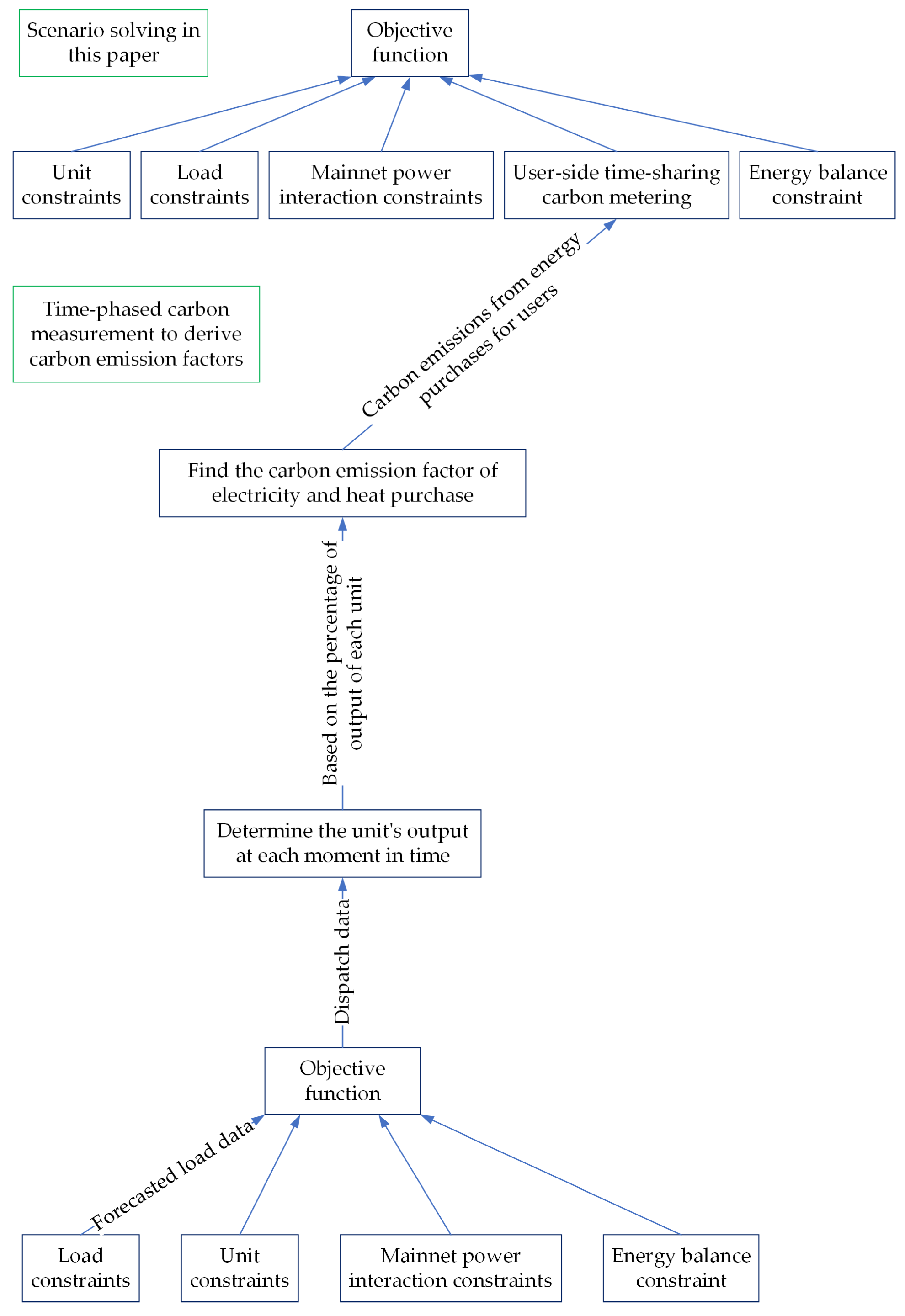 Energies | Free Full-Text | Low-Carbon Optimization of Integrated ...