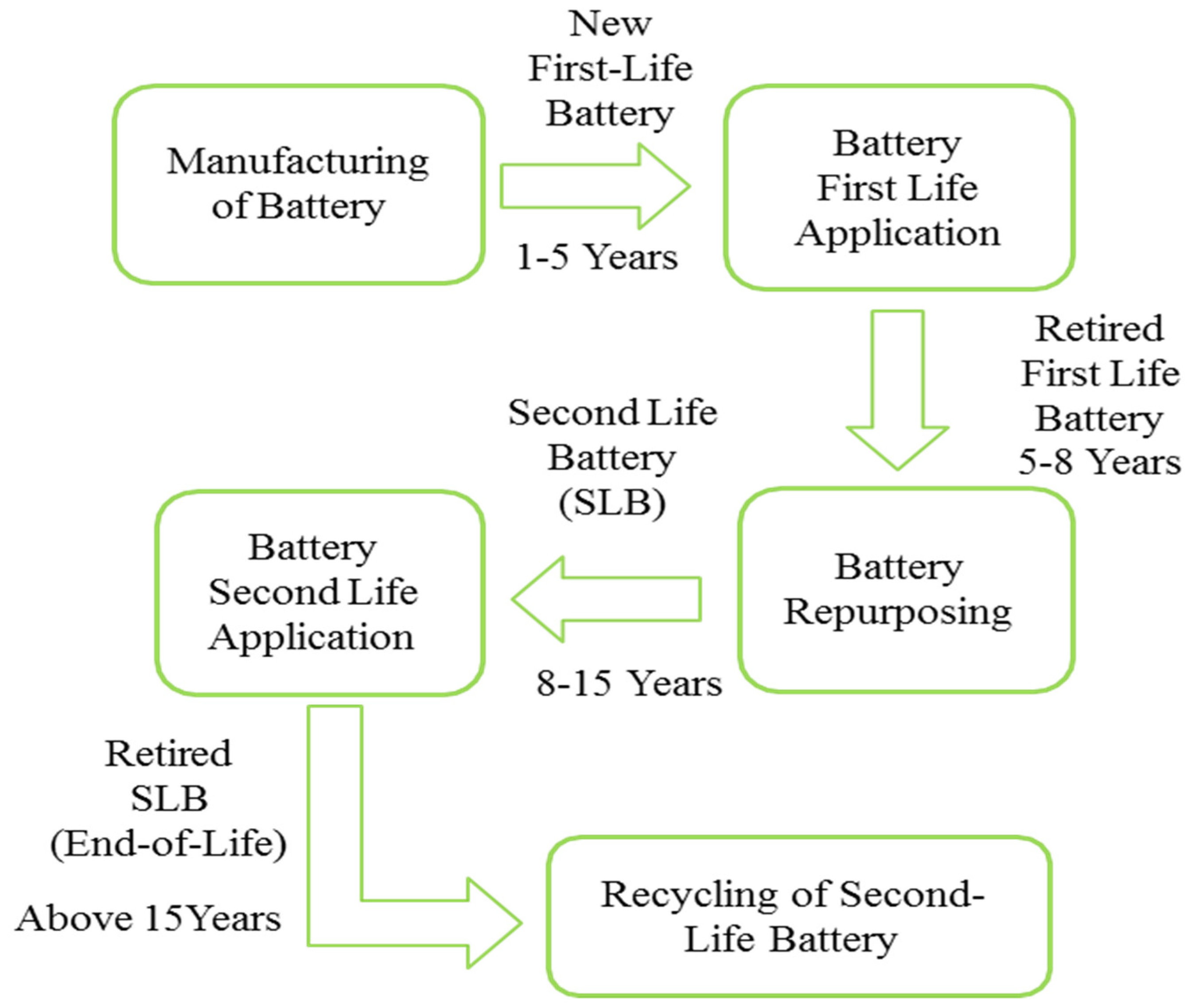 Energies Free Full Text Second Life Electric Vehicle Batteries For Home Photovoltaic Systems