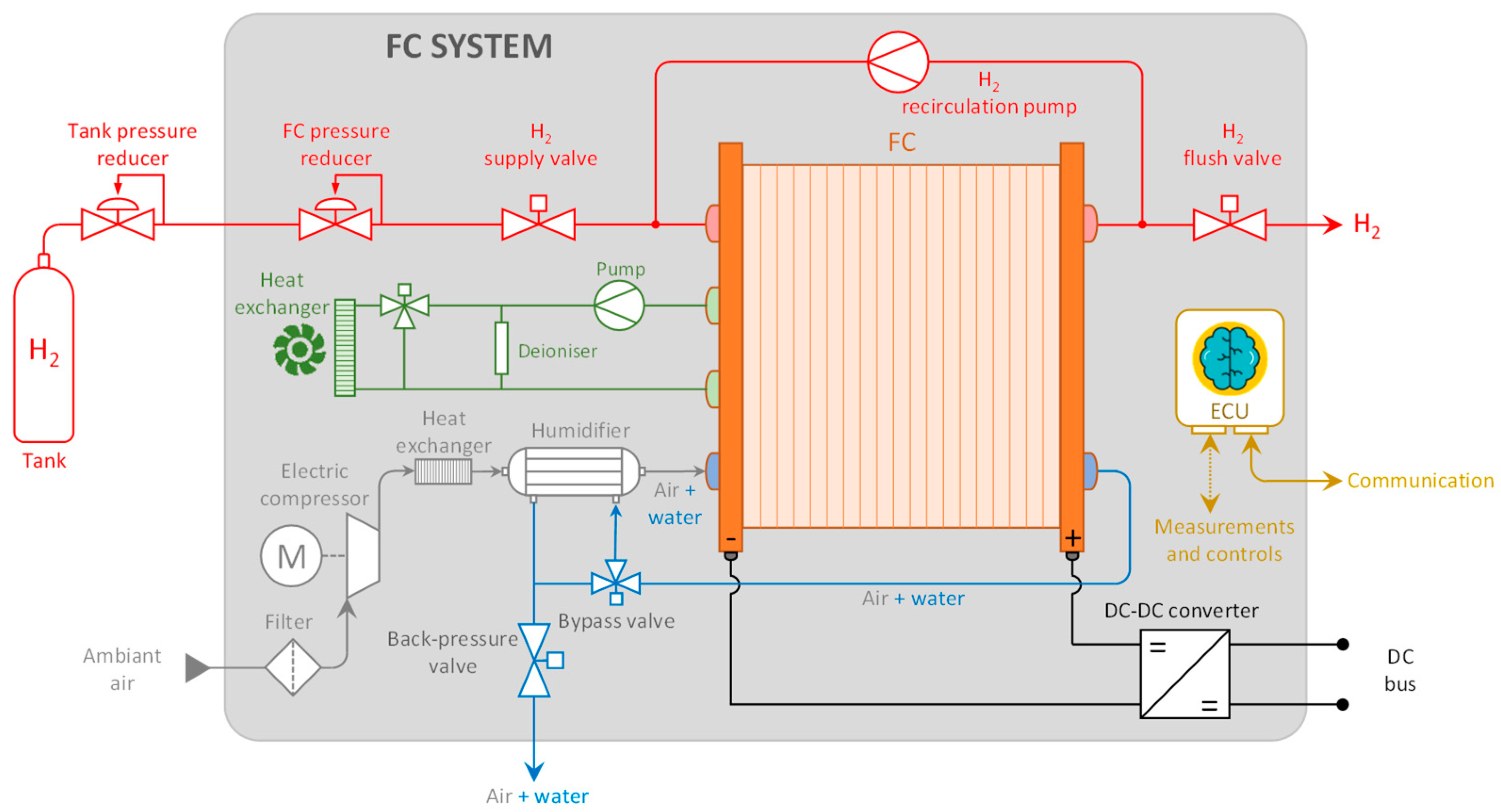 Fuel Cell System Modeling Dedicated to Performance Estimation in 