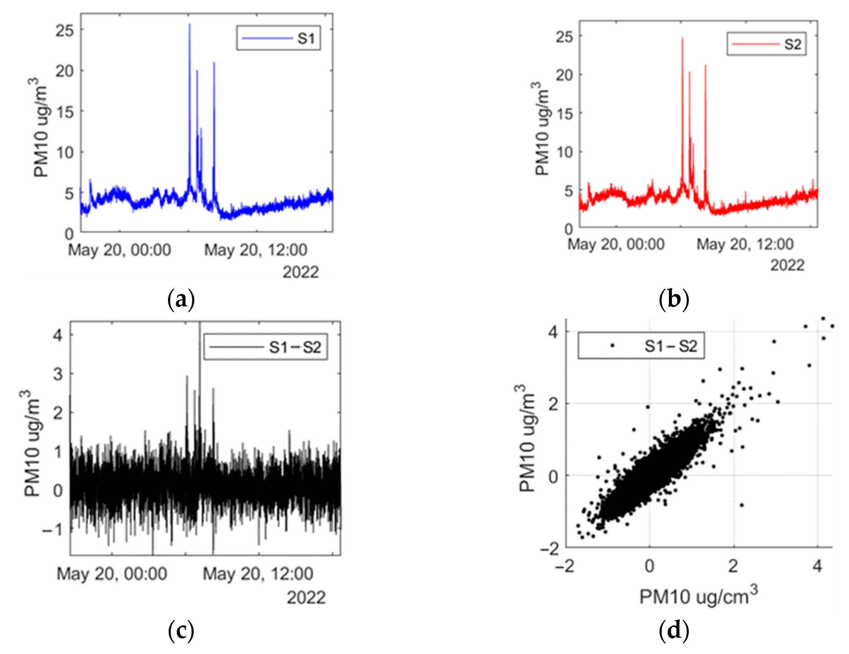 Particulate Measurements