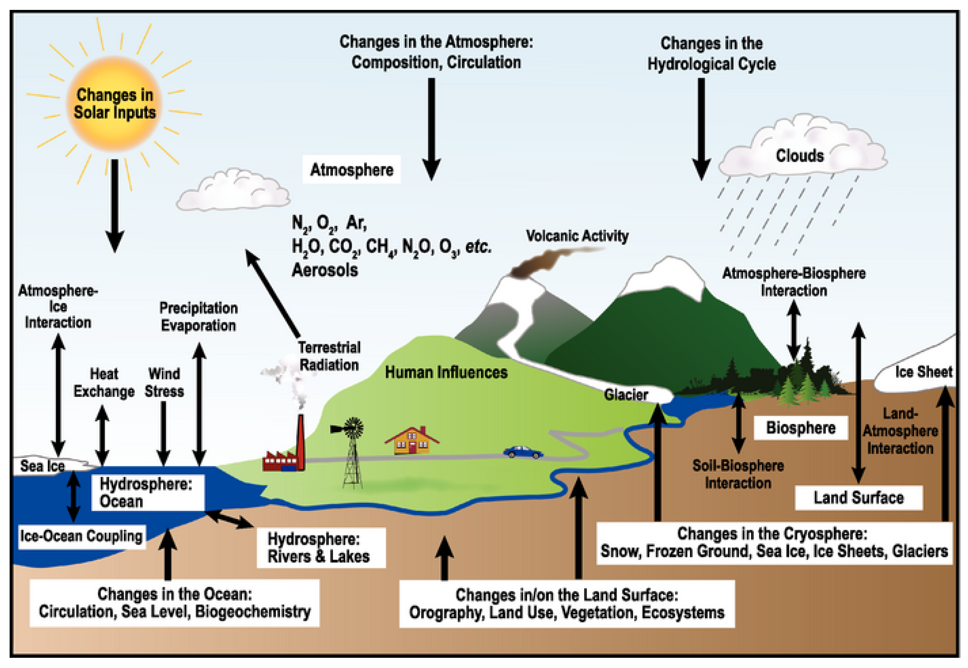 Природные ресурсы атмосфера. Факторы изменения климата схема. Схема причины изменения климата. Изменение климата на планете. Изменение климата земли.