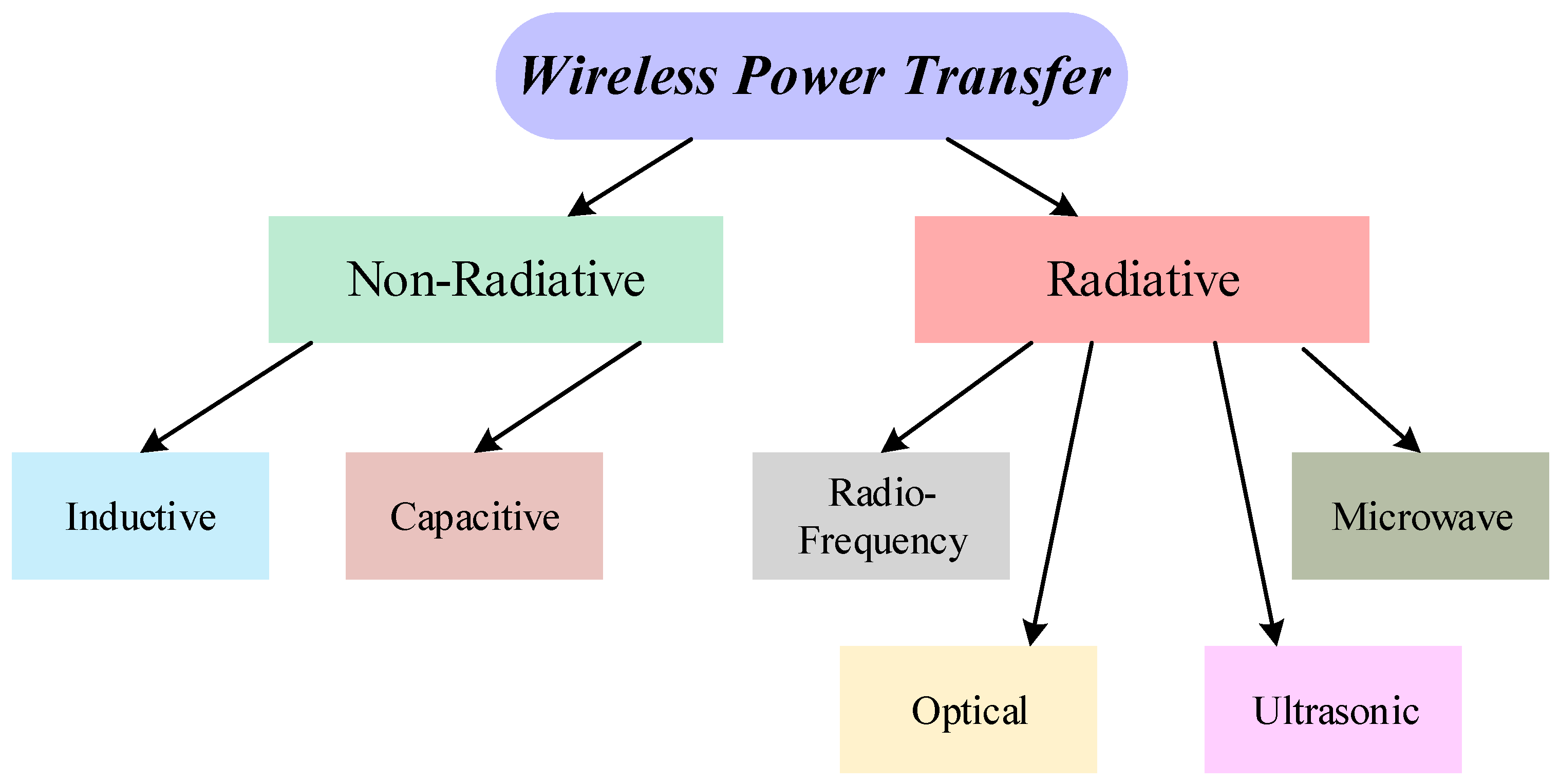 Eng | Free Full-Text | A Comprehensive Review on Wireless Power Transfer  Systems for Charging Portable Electronics