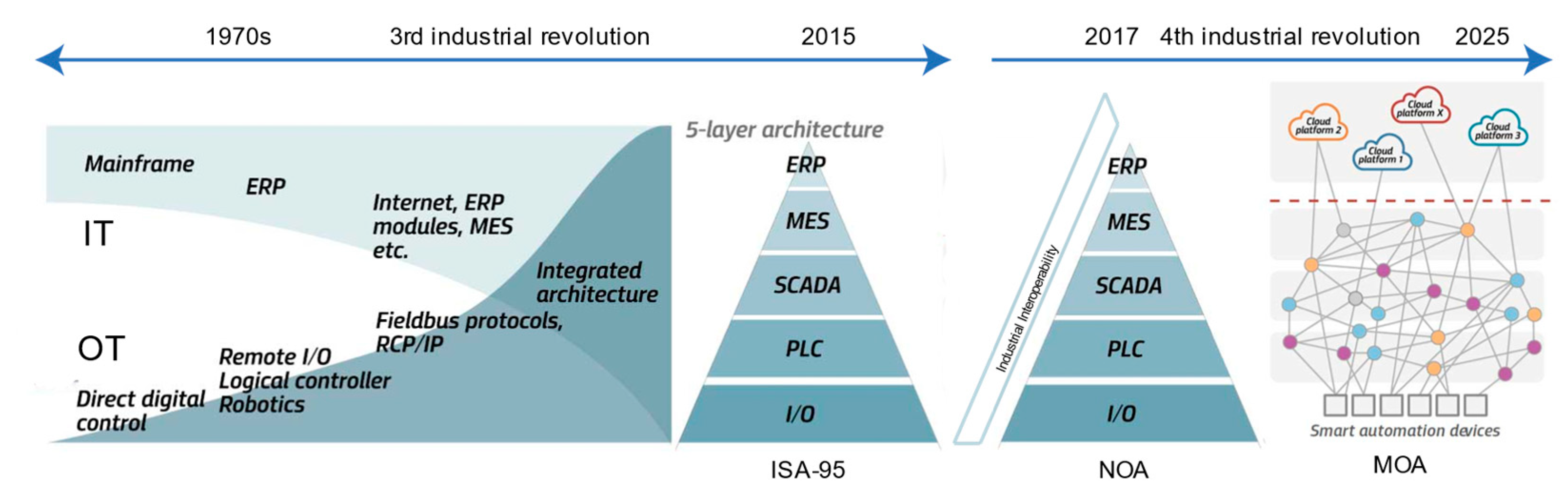 SOA: The perfect architecture to adapt to business needs