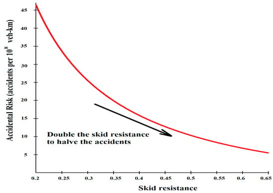 Eng | Free Full-Text | Skid Resistance of Asphalt Pavements