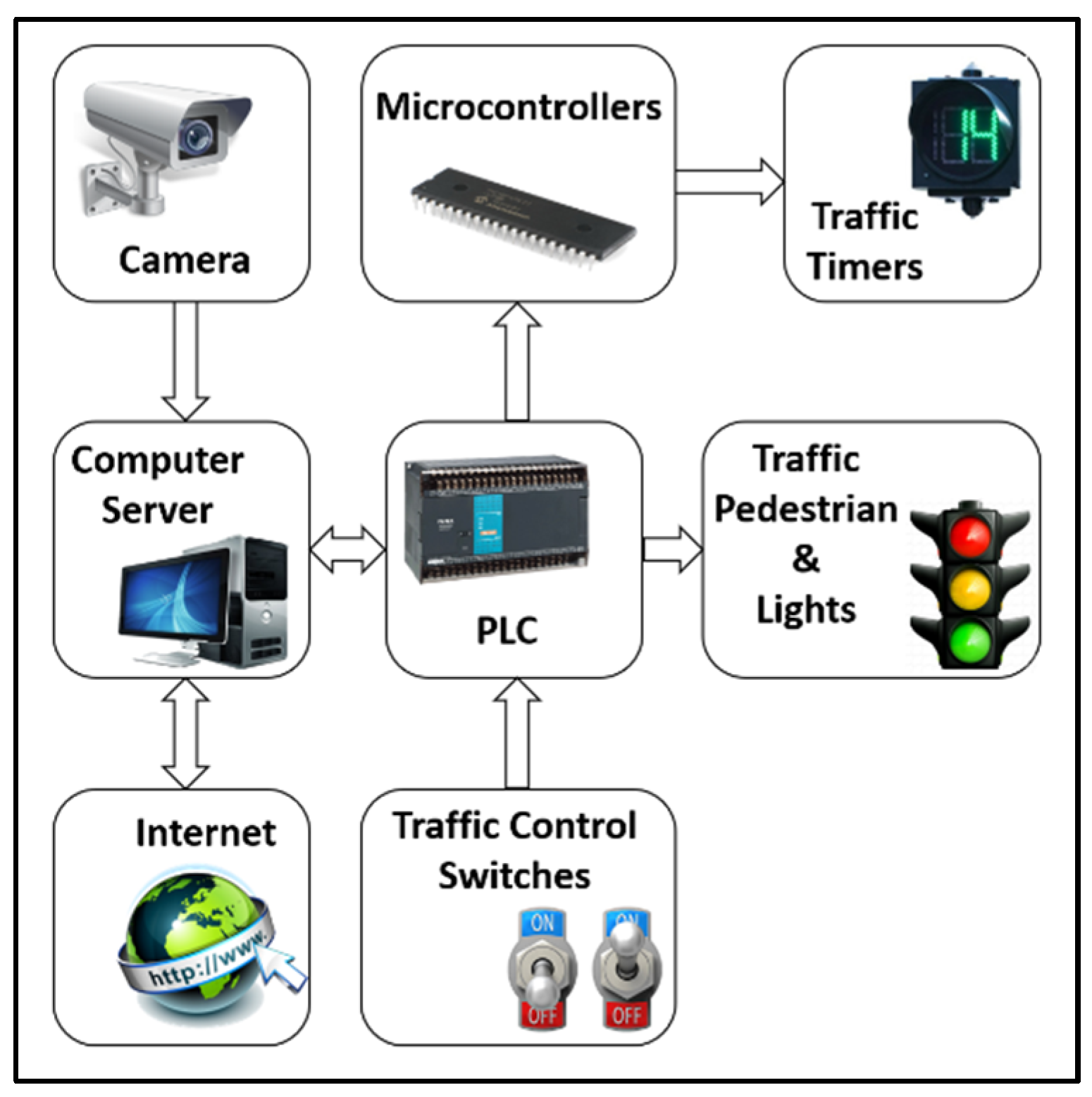 Traffic light controller : r/PLC