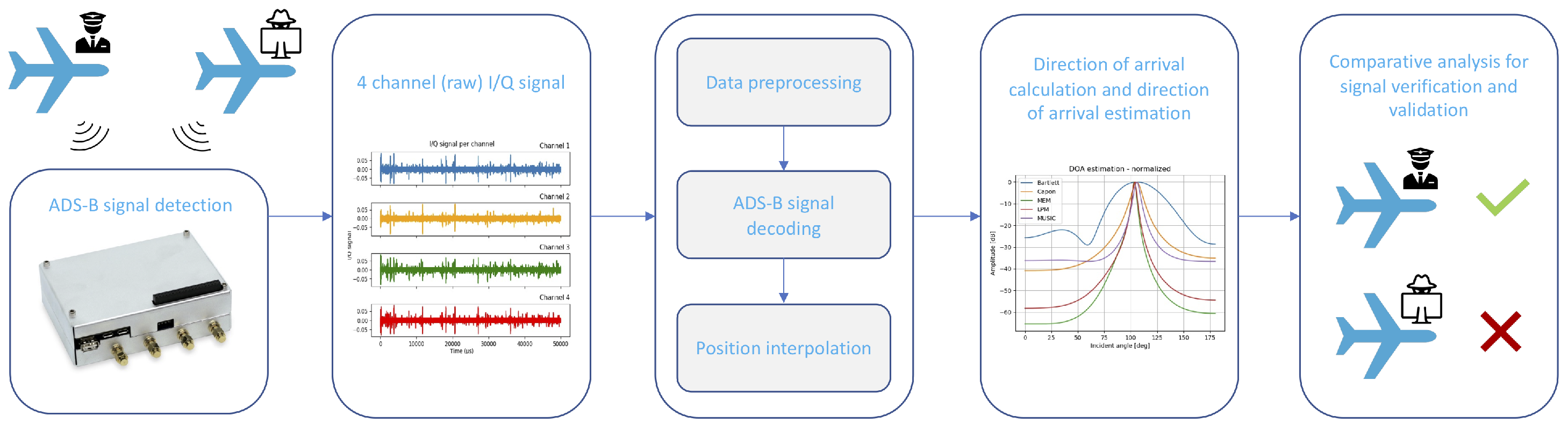 Engineering Proceedings | Free Full-Text | ADS-B Signal Verification ...