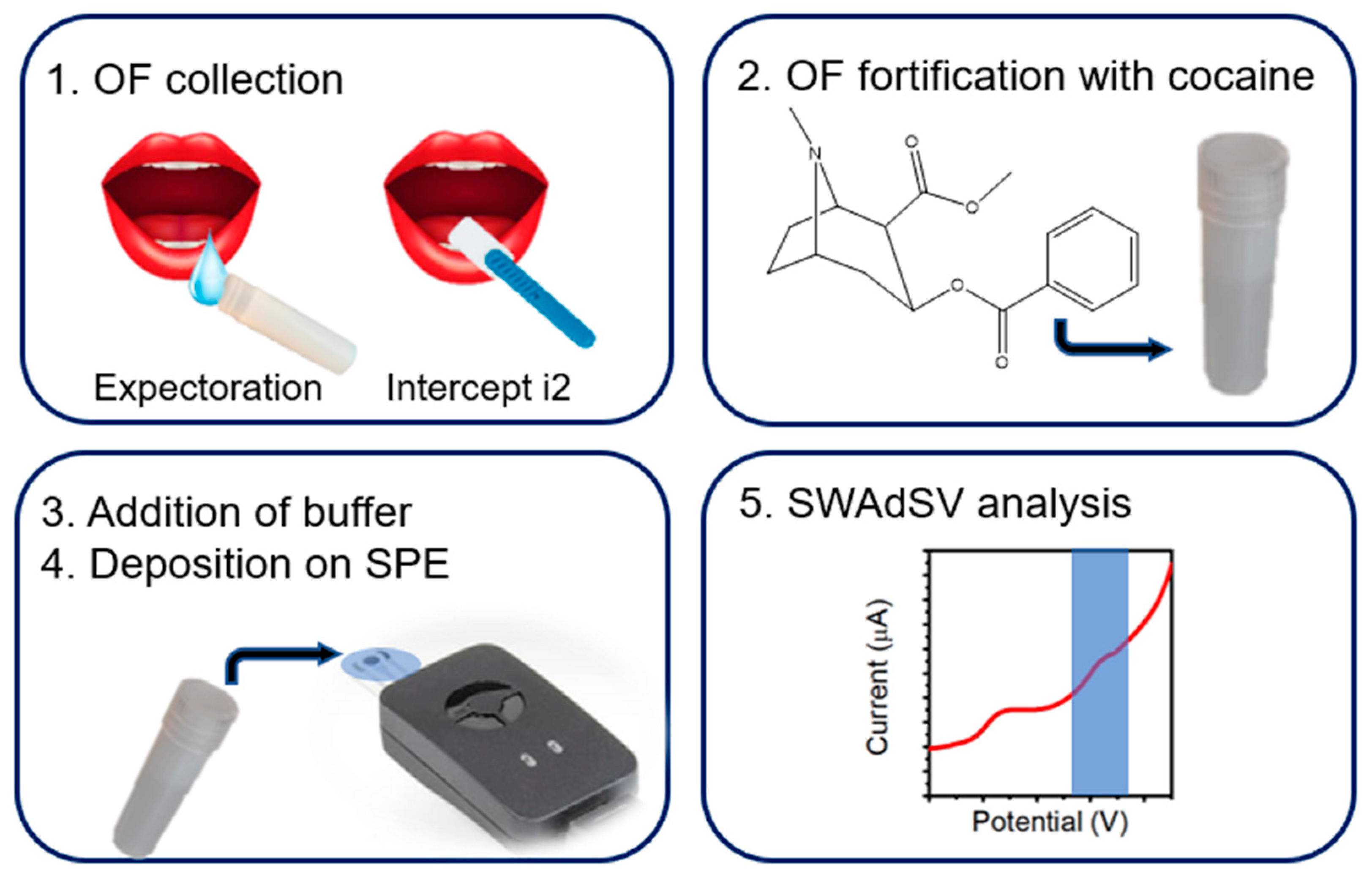 Disposable alcohol testing via saliva in Pharmacy - Screen Pharma