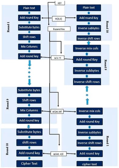 PDF] Performance Comparison of the AES Submissions