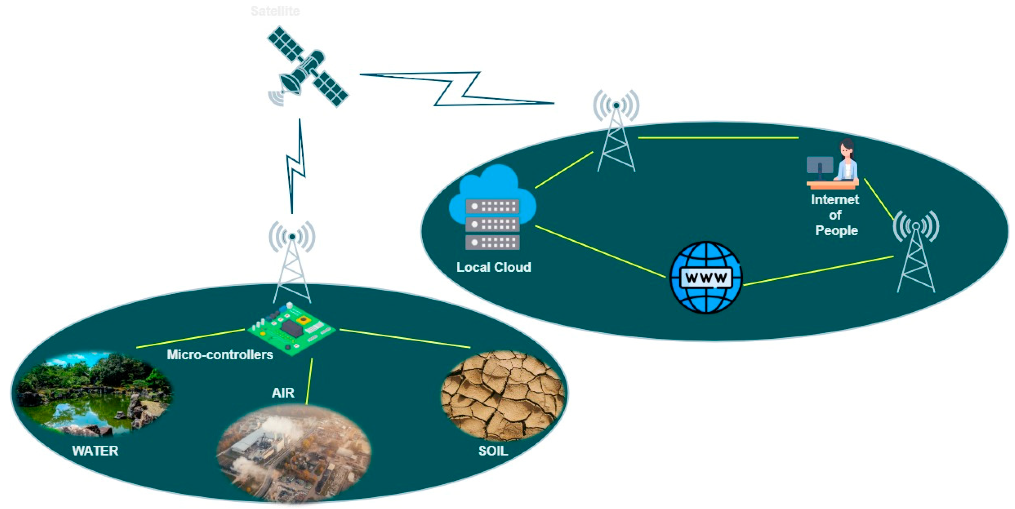 Engineering Proceedings | Free Full-Text | Applications of the Internet of  Things (IoT) in Real-Time Monitoring of Contaminants in the Air, Water, and  Soil