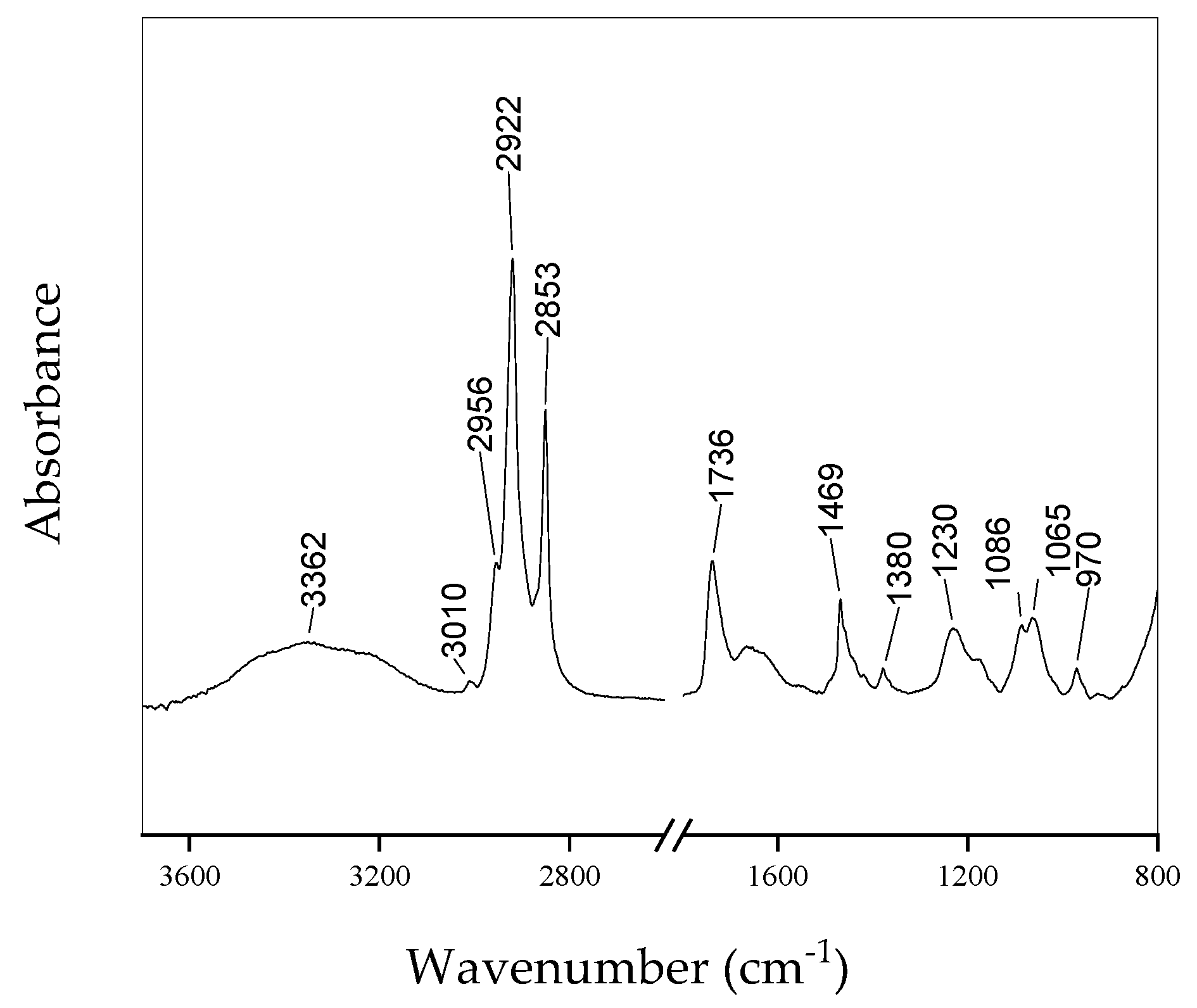 Engineering Proceedings Free Full Text An FTIR Spectroscopy