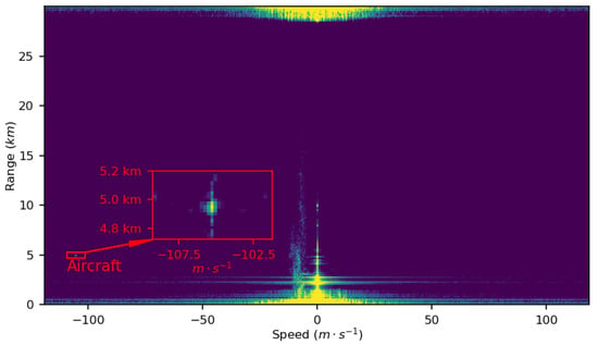 Engineering Proceedings | Free Full-Text | Construction Of A Radar ...