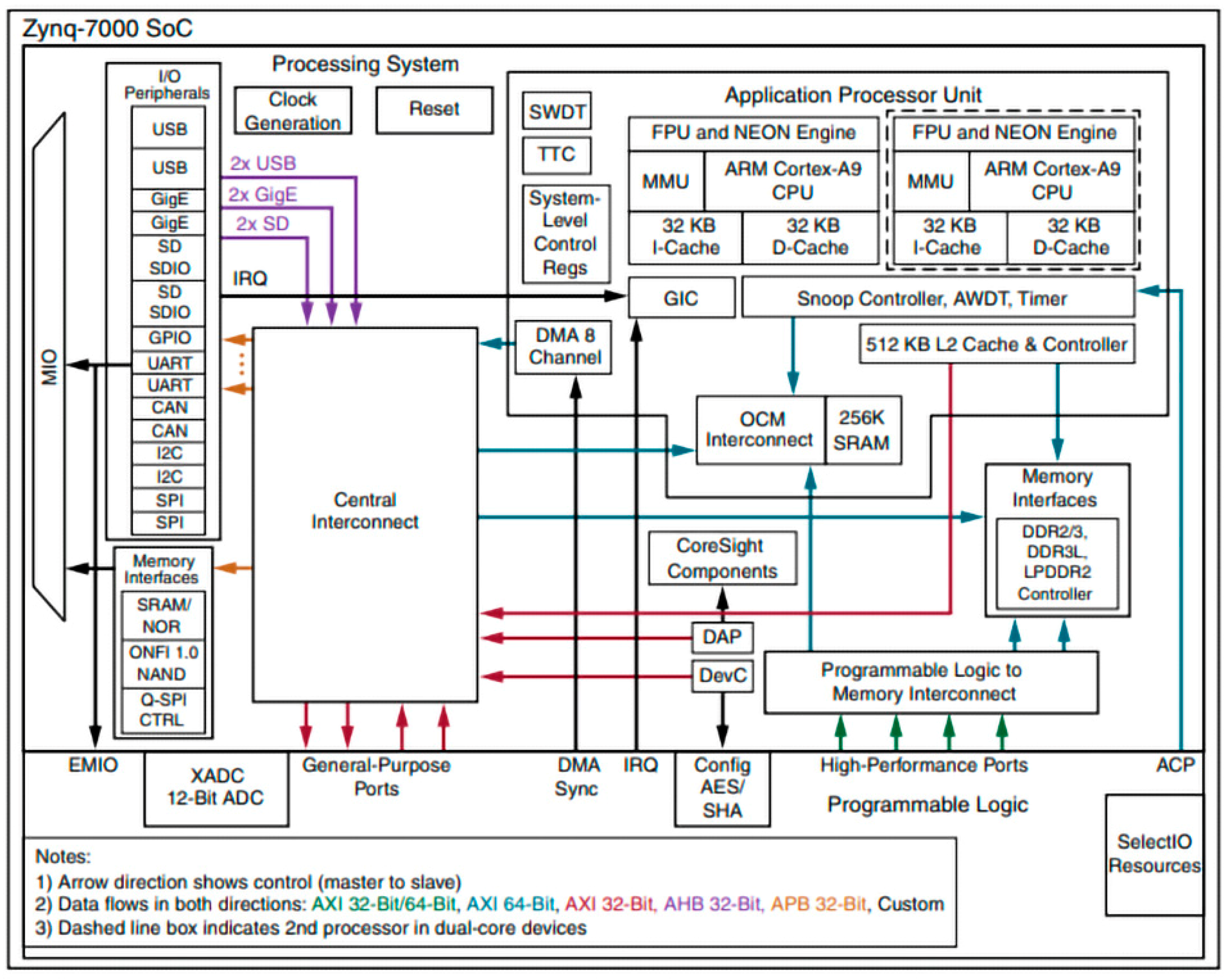 Where is the core in the block diagram of a CPU? : r/ECE