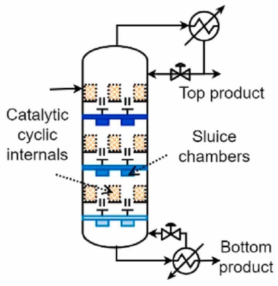 Determination of the Minimum Catalyst Amount in the Design of Catalytic  Distillation Columns