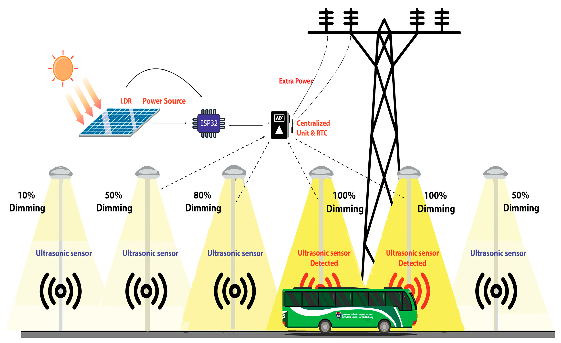 Engineering Proceedings Free FullText Design and Implement IoT