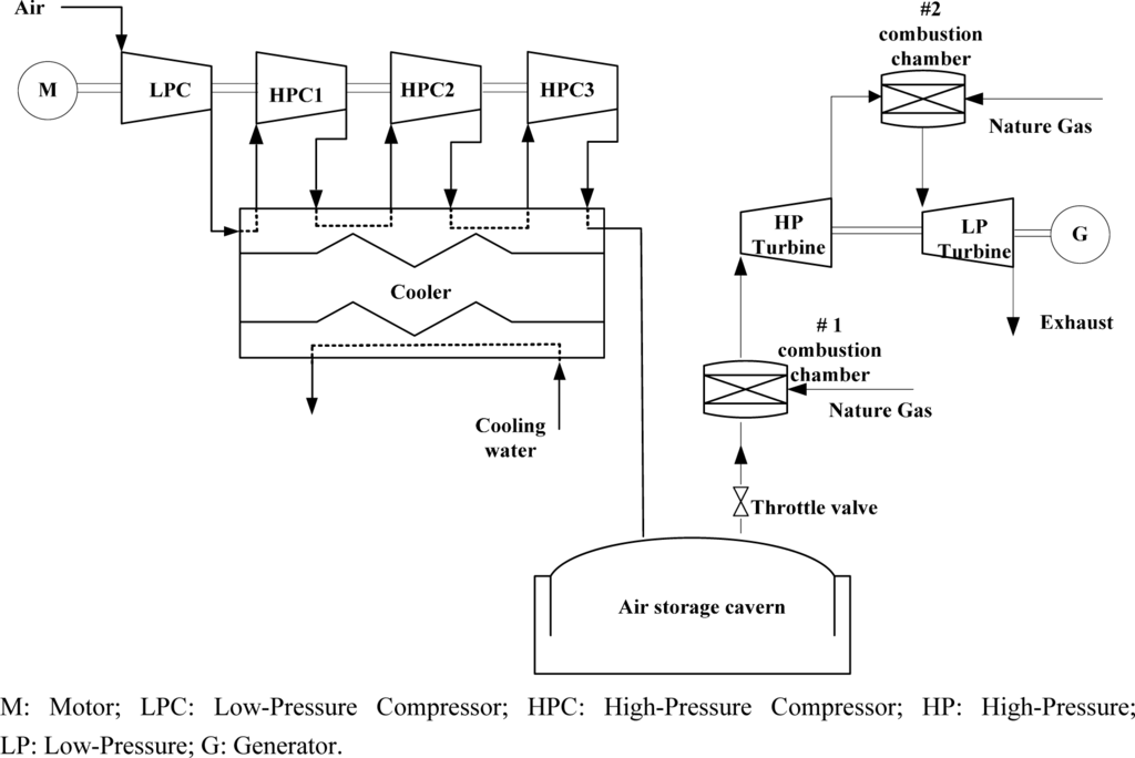 Entropy | Free Full-Text | Performance Analysis of a Coal-Fired External  Combustion Compressed Air Energy Storage System | HTML