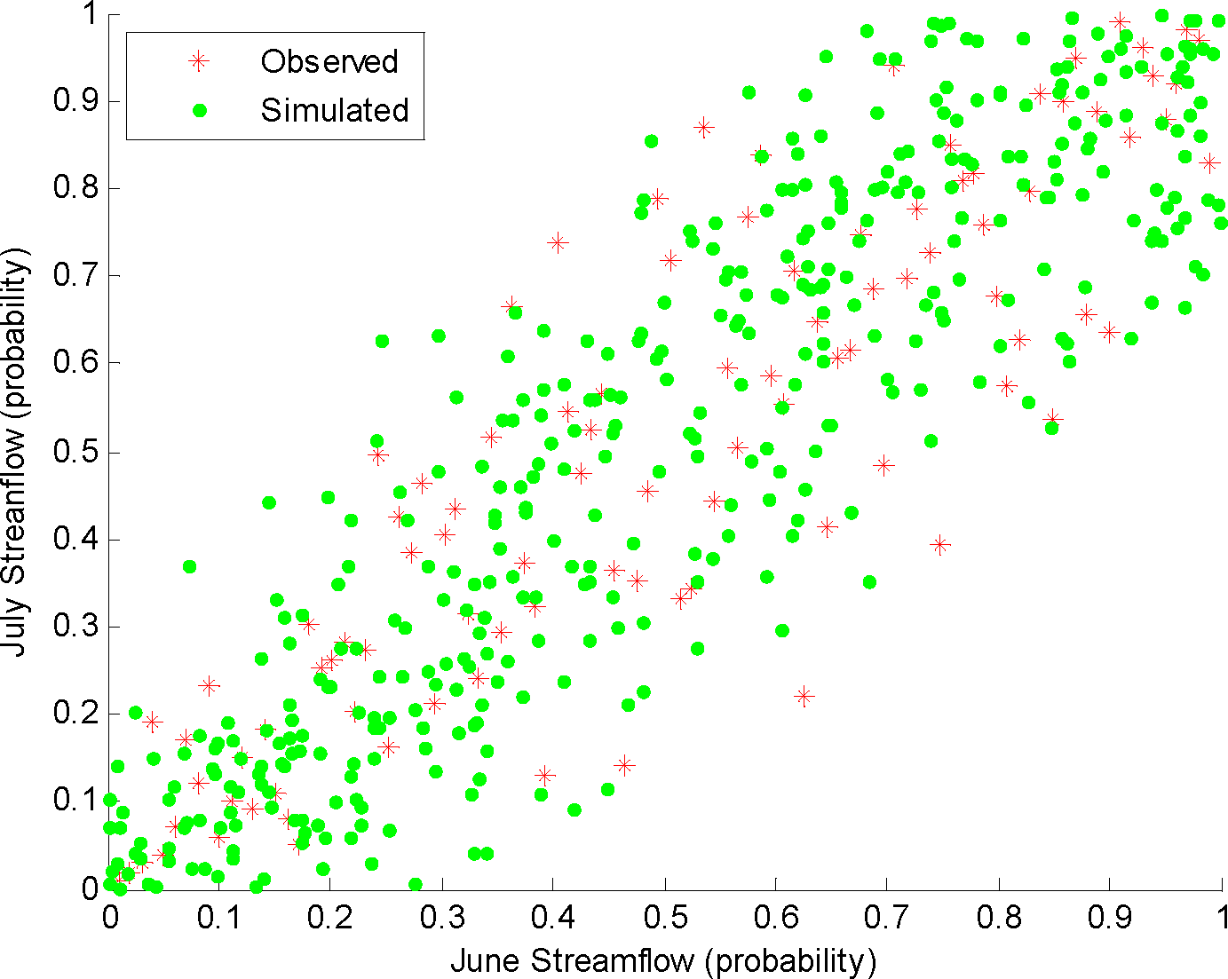 A copula-based multivariate analysis of Canadian RCM projected