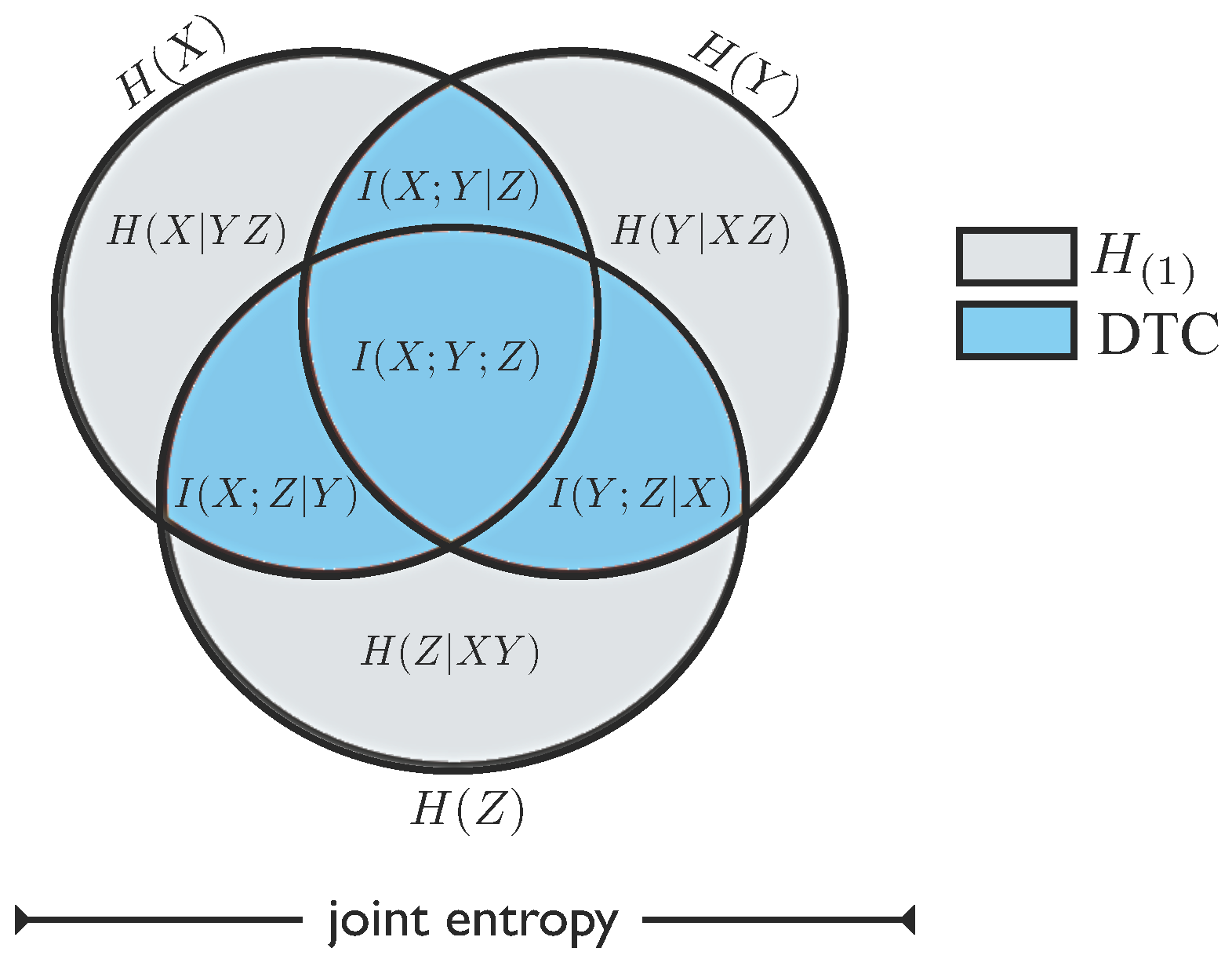 Entropy Free Full Text Understanding Interdependency Through Complex Information Sharing