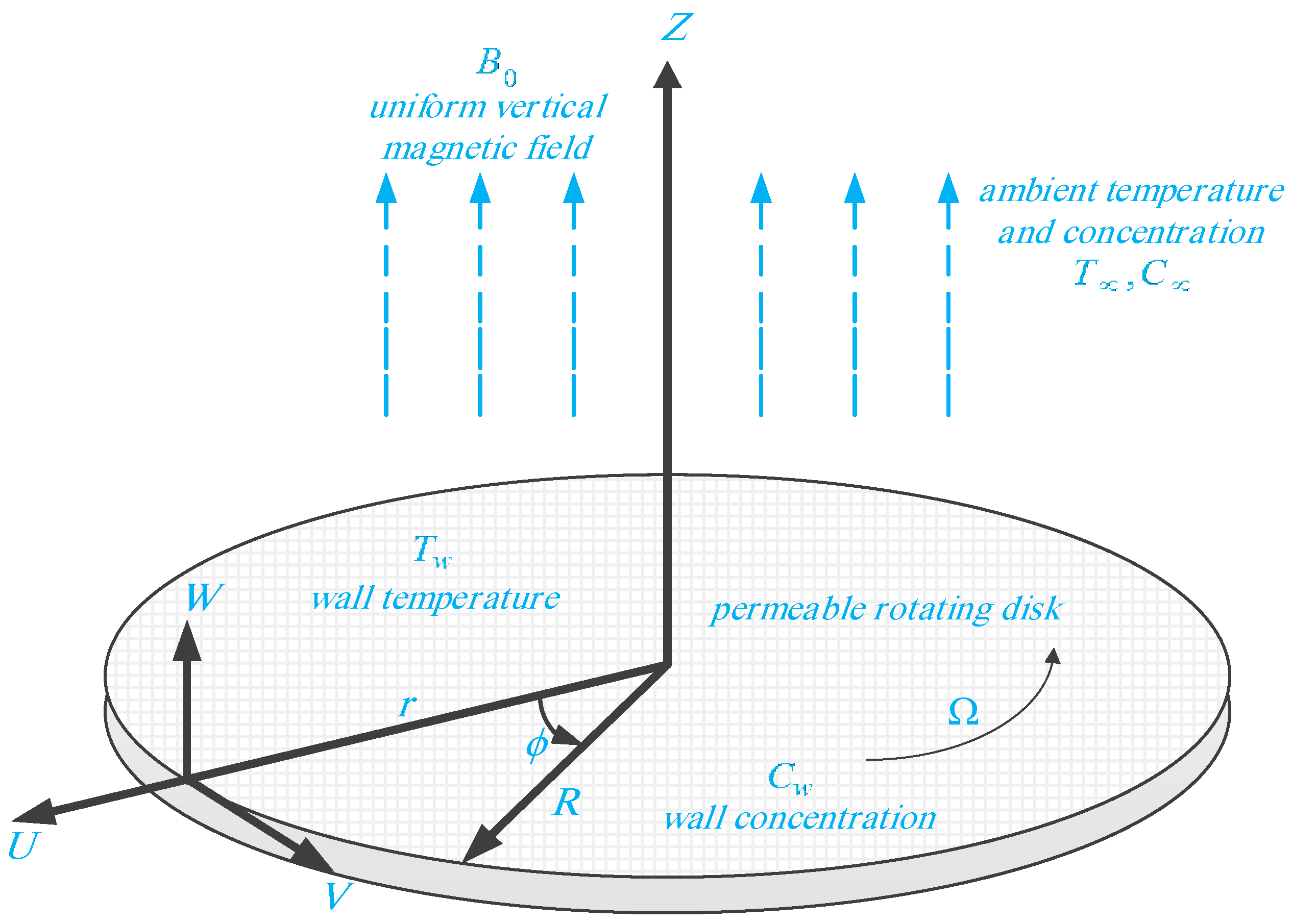 Entropy | Free Full-Text | Analytical Modeling of MHD Flow over a Permeable Rotating  Disk in the Presence of Soret and Dufour Effects: Entropy Analysis | HTML