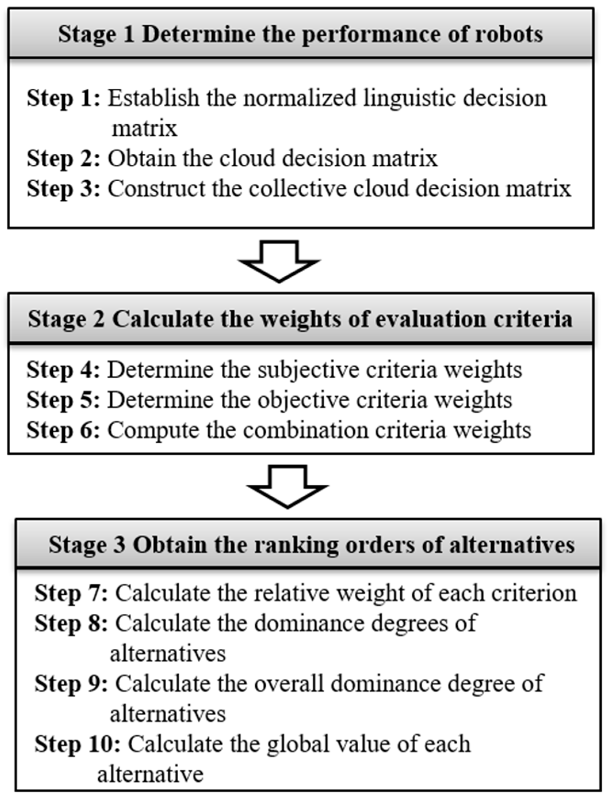 Entropy | Free Full-Text | Robot Evaluation and Selection with  Entropy-Based Combination Weighting and Cloud TODIM Approach | HTML