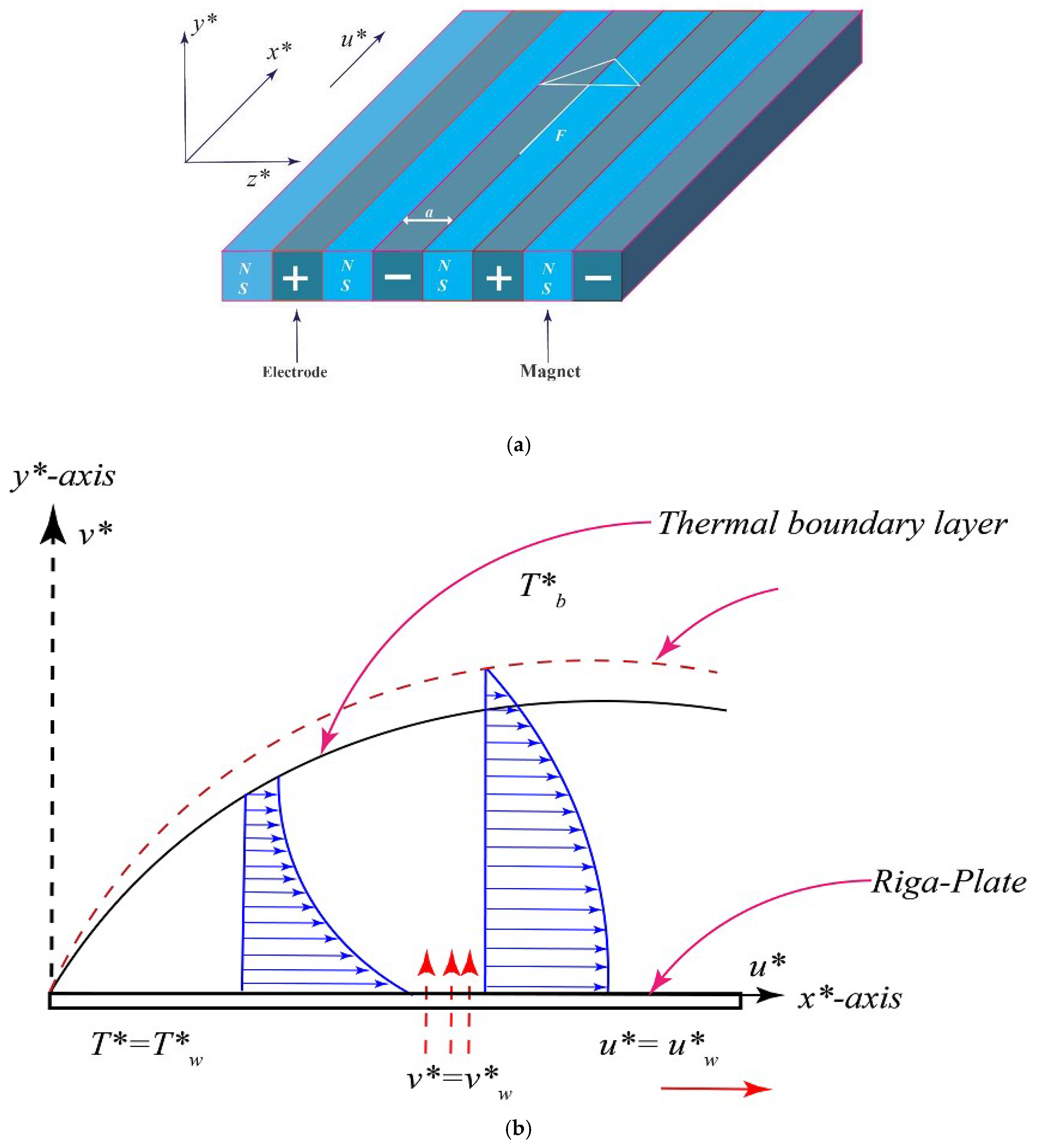 Entropy | Free Full-Text | Second Law Analysis of Dissipative Flow over a  Riga Plate with Non-Linear Rosseland Thermal Radiation and Variable  Transport Properties
