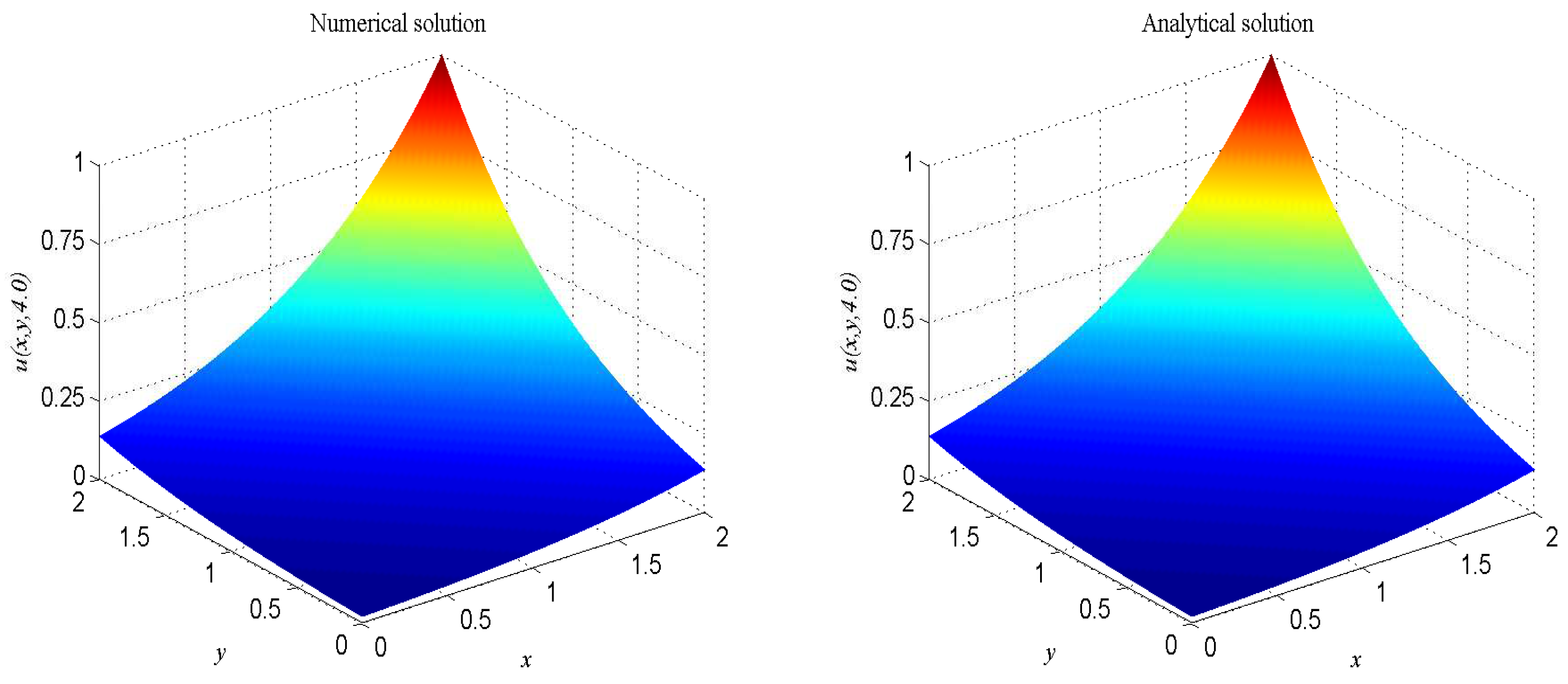 Entropy Free Full Text Mesoscopic Simulation Of The 2 1 Dimensional Wave Equation With Nonlinear Damping And Source Terms Using The Lattice Boltzmann Bgk Model Html