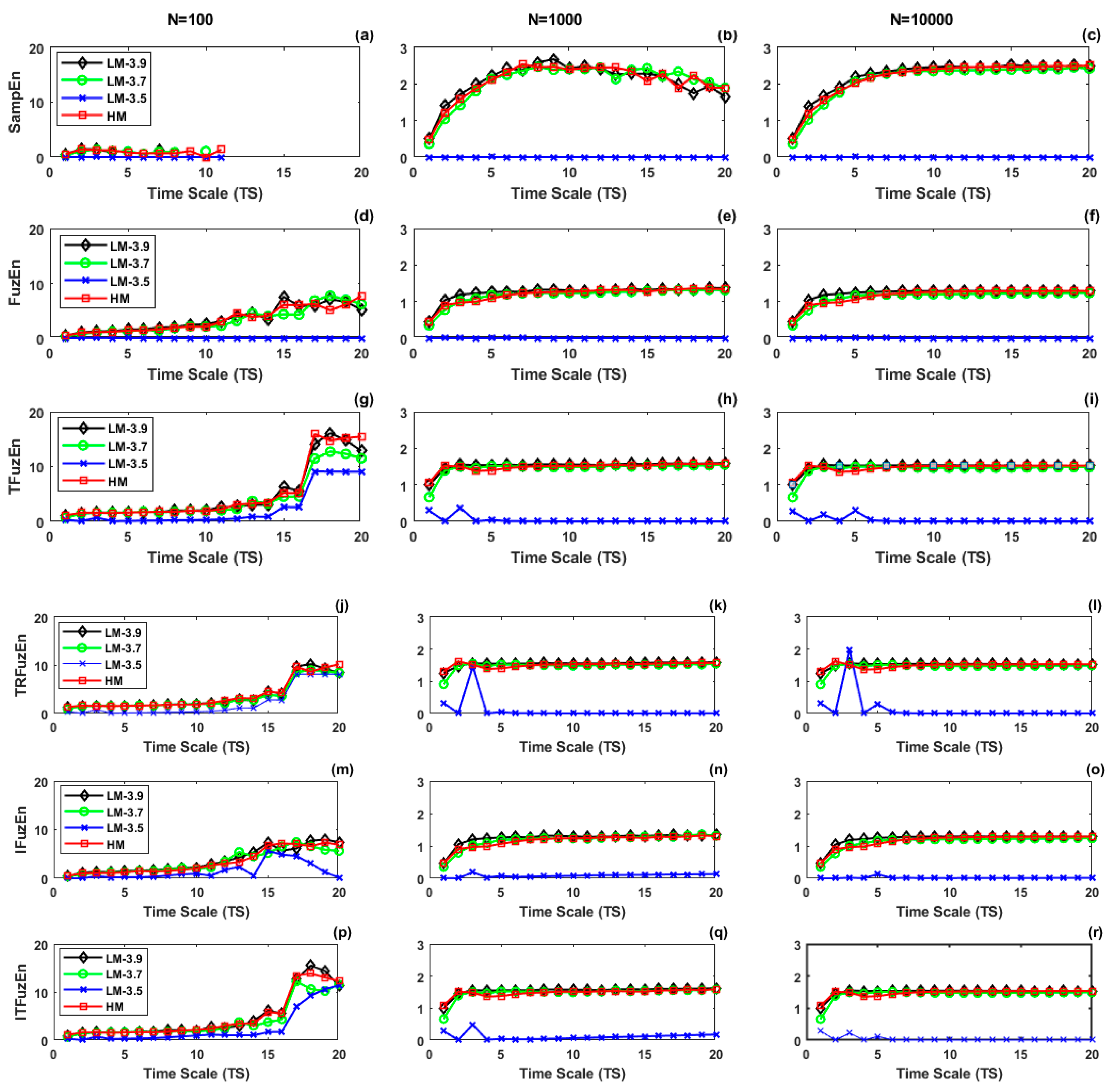 Entropy Free Full Text Refined Multiscale Entropy Using Fuzzy Metrics Validation And Application To Nociception Assessment Html