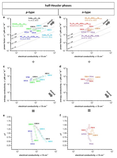 Entropy Free Full Text High Power Factor Vs High Zt A Review Of Thermoelectric Materials For High Temperature Application Html