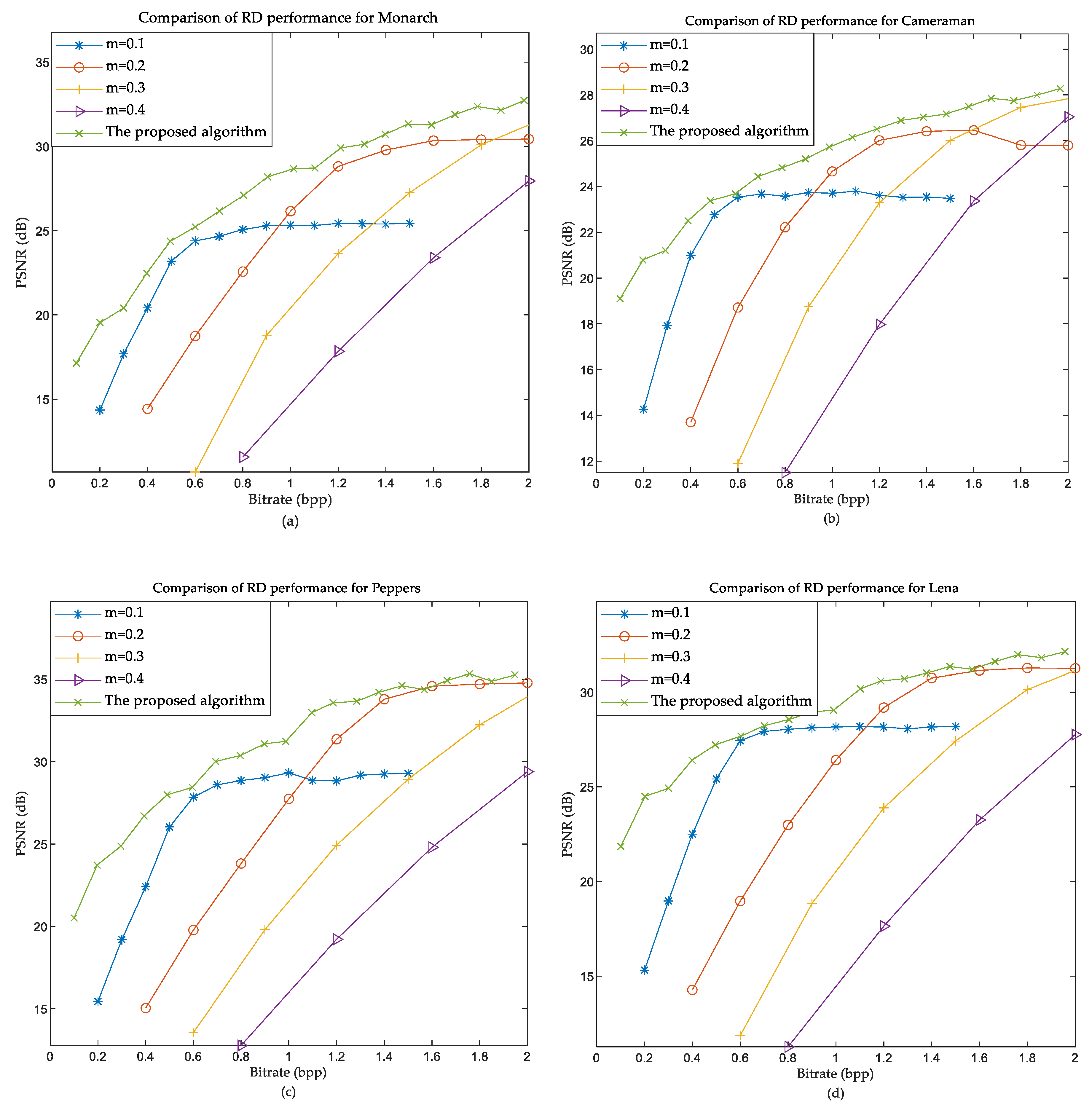 Rate-distortion comparison of different compression algorithms