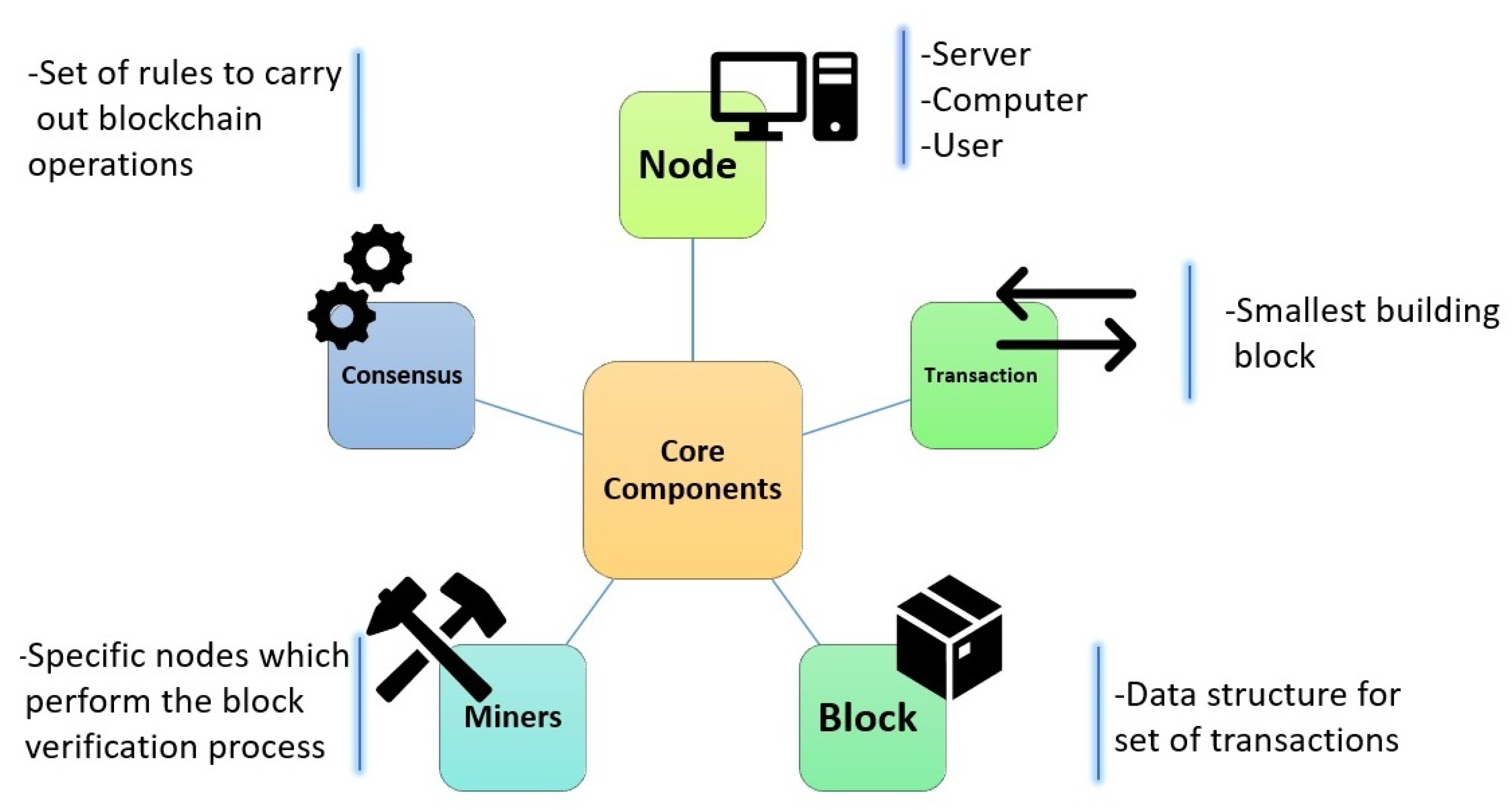 Блокчейн операции. Крипто компонента. Blockchain database structure.