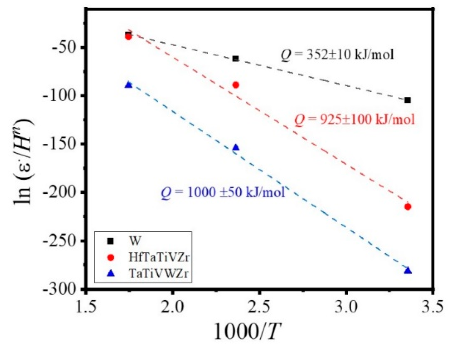 Entropy Free Full Text High Temperature Nano Indentation Creep Of Reduced Activity High Entropy Alloys Based On 4 5 6 Elemental Palette Html