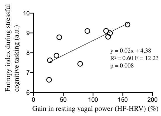 Entropy Free Full Text Entropy In Heart Rate Dynamics Reflects How Hrv Biofeedback Training Improves Neurovisceral Complexity During Stress Cognition Interactions Html