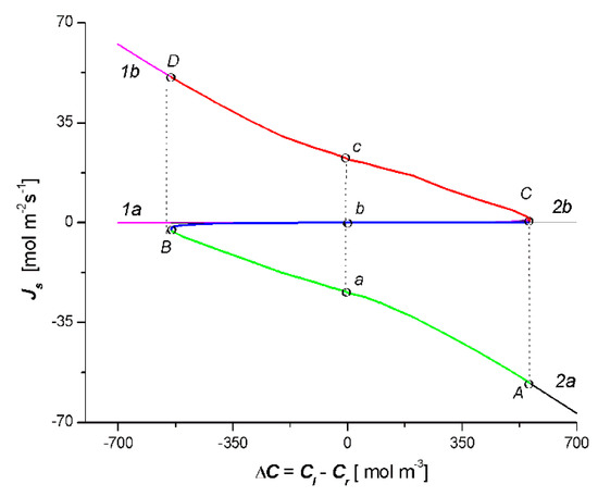 Entropy Free Full Text Simulation Of S Entropy Production During The Transport Of Non Electrolyte Solutions In The Double Membrane System Html