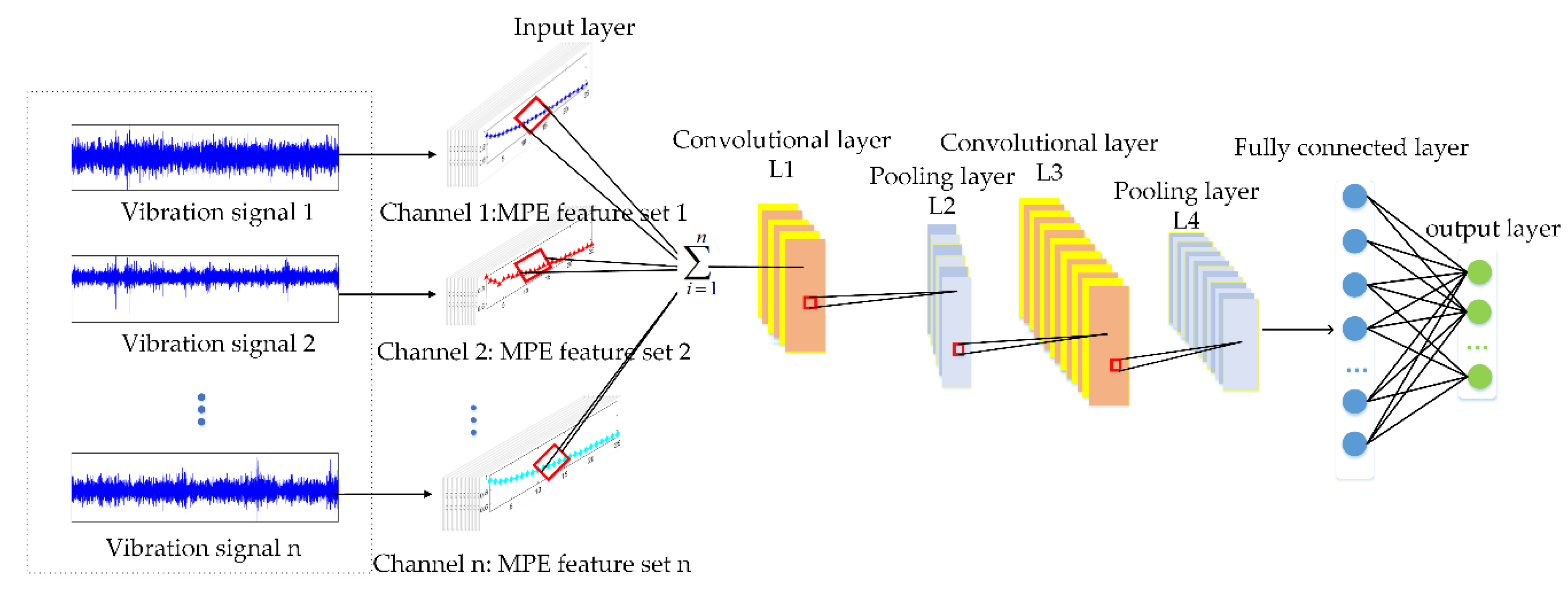 Entropy | Free Full-Text | Fault Diagnosis for Rotating Machinery Using ...