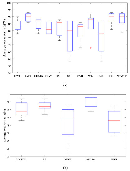 Entropy Free Full Text Evaluation Of Feature Extraction And Classification For Lower Limb Motion Based On Semg Signal Html