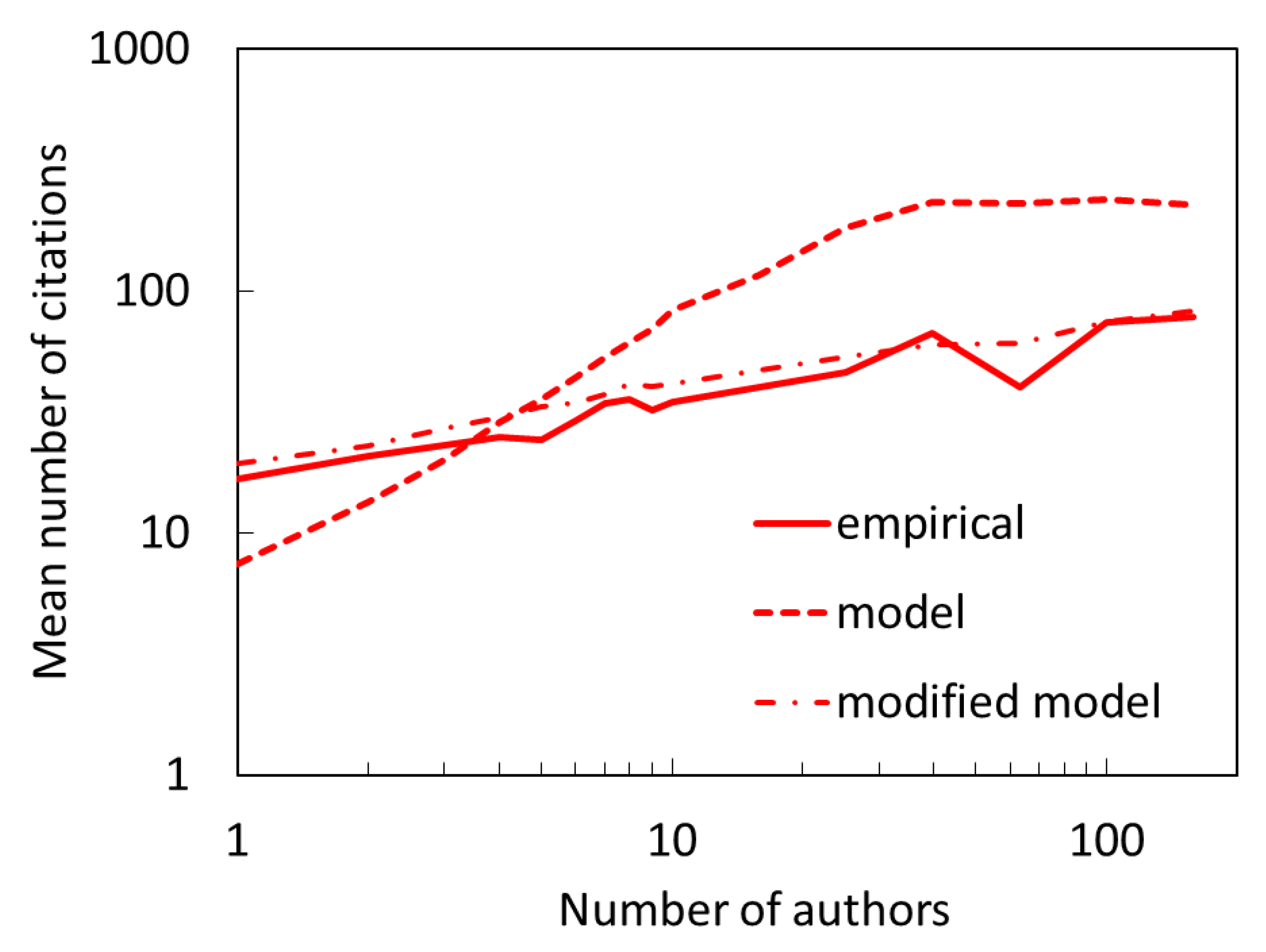 Entropy Free Full Text Towards A More Realistic Citation Model The Key Role Of Research Team Sizes