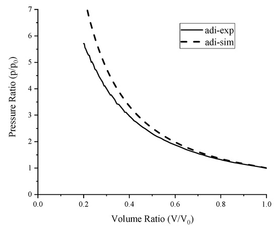 Total compression power and pressure ratio for adiabatic