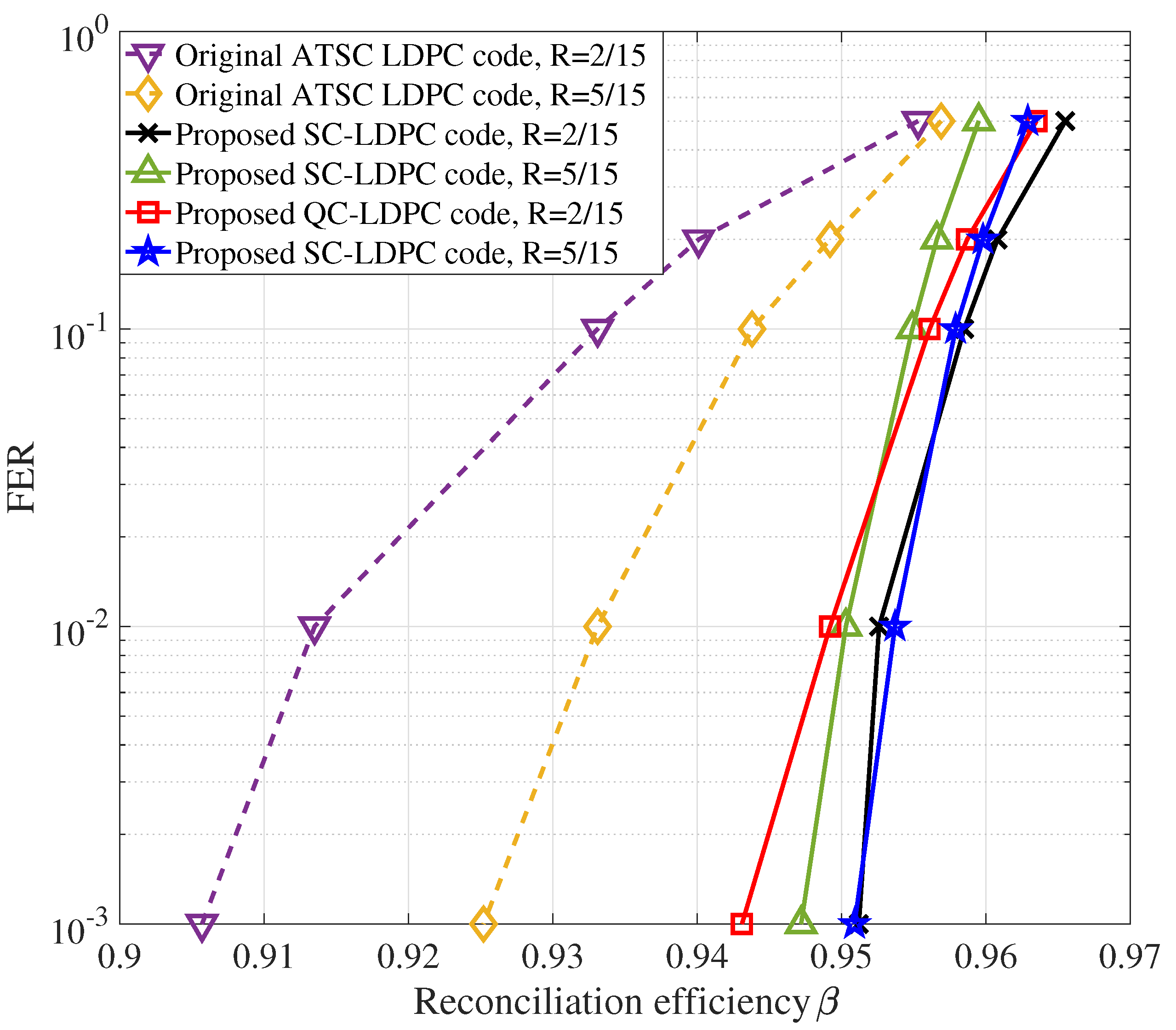 Entropy Free Full Text High Efficiency Continuous Variable Quantum Key Distribution Based On Atsc 3 0 Ldpc Codes