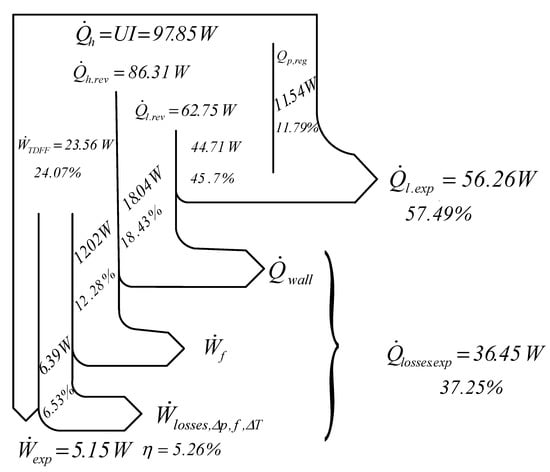 Entropy Free Full Text Beta Type Stirling Engine Schmidt And Finite Physical Dimensions Thermodynamics Methods Faced To Experiments Html