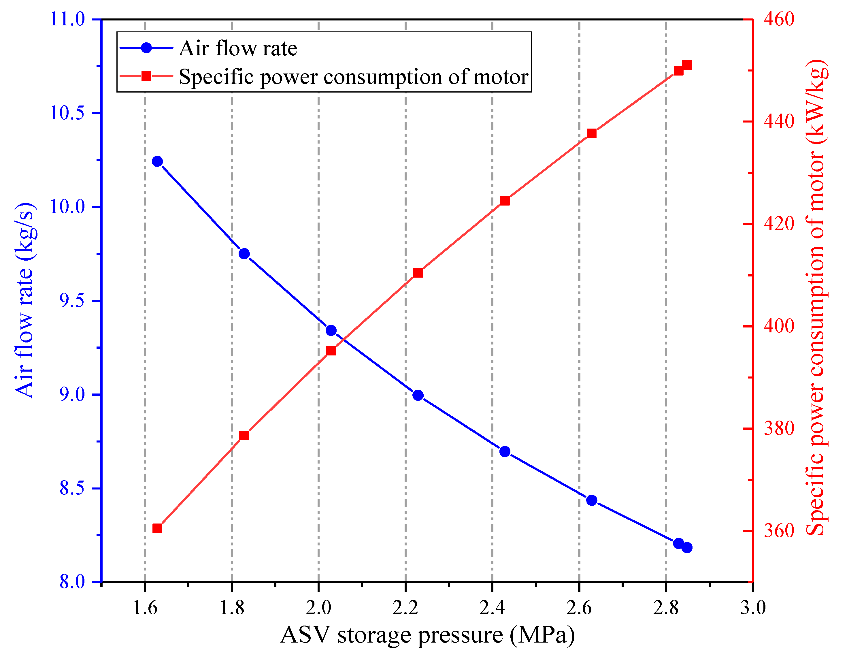 Entropy Free Full Text Thermodynamic Evaluation And Sensitivity Analysis Of A Novel Compressed Air Energy Storage System Incorporated With A Coal Fired Power Plant Html