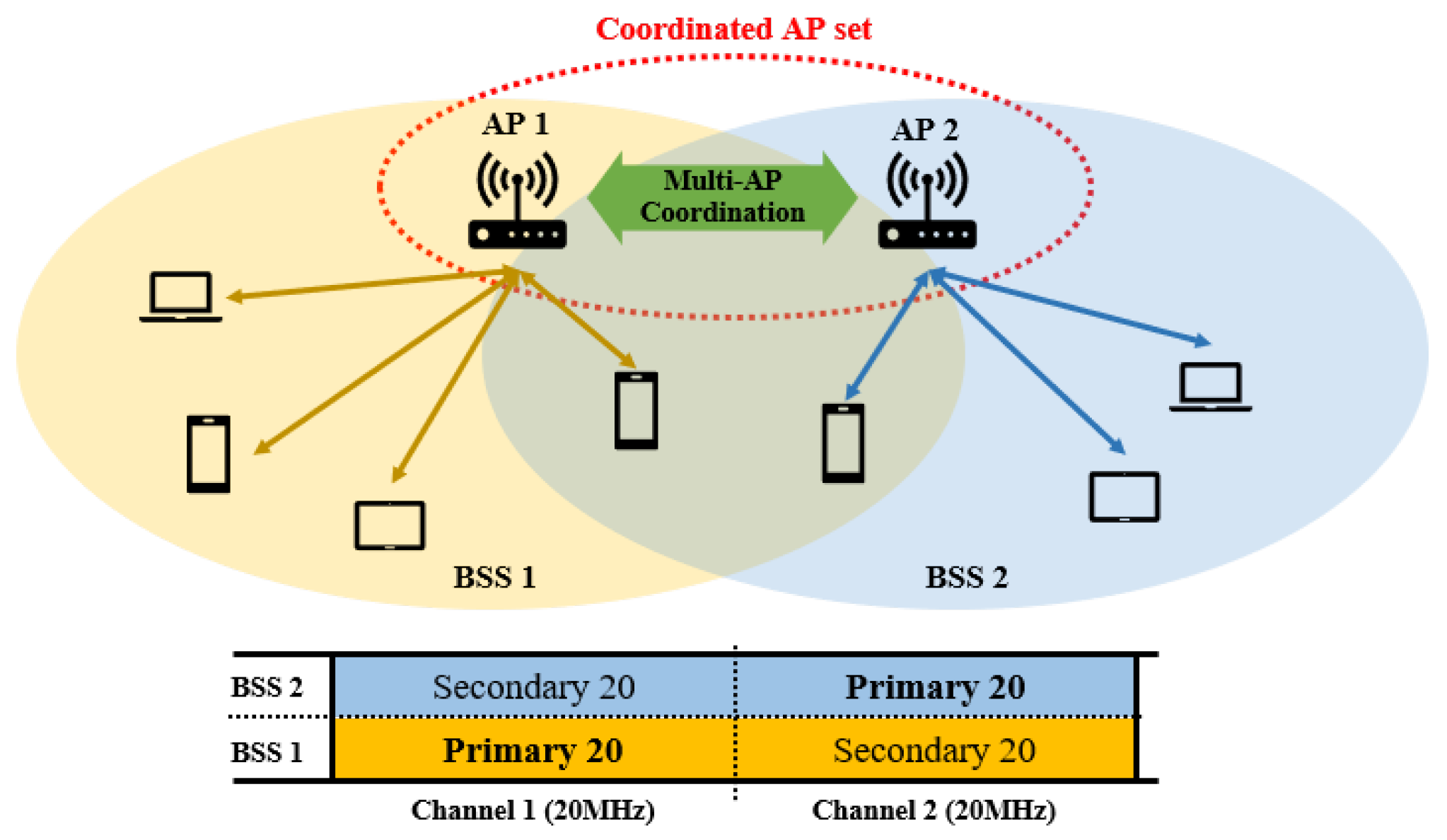 Entropy | Free Full-Text | Novel Multi-AP Coordinated Transmission Scheme  for 7th Generation WLAN 802.11be