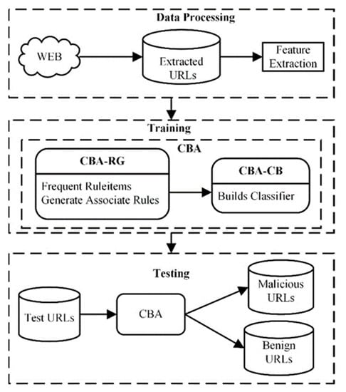 Entropy Free Full Text Malicious Url Detection Based On Associative Classification 