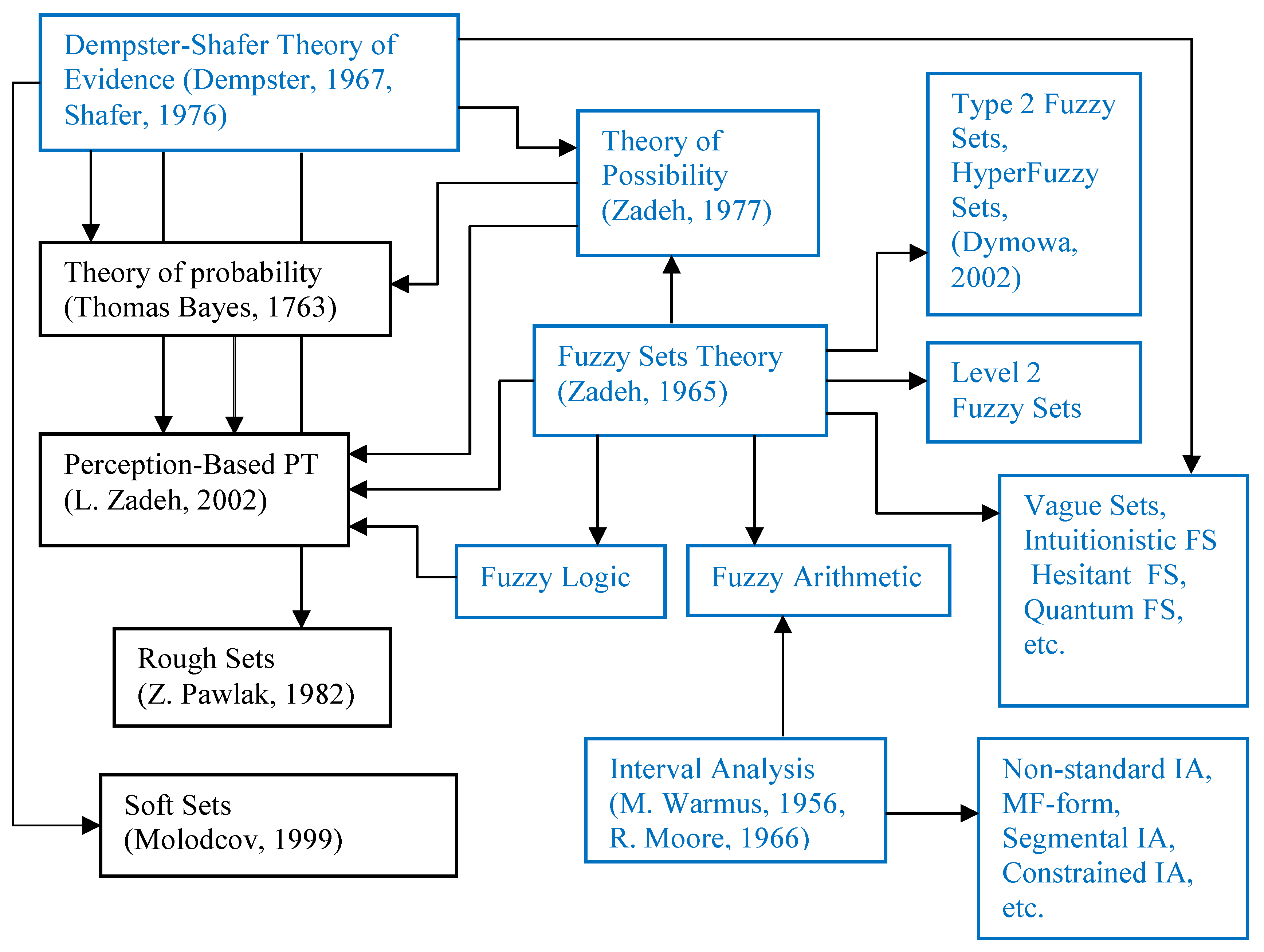 Decision making approaches