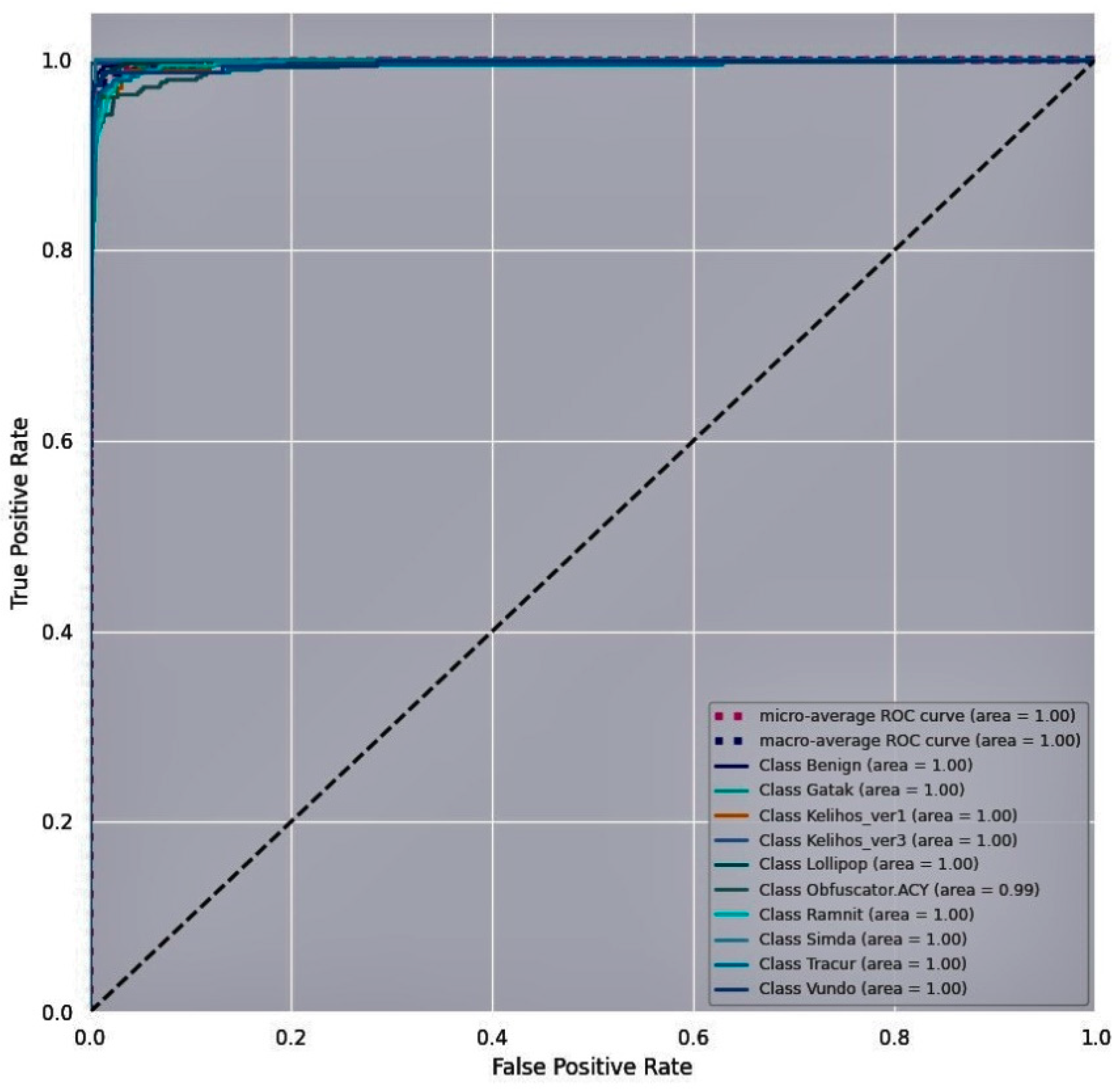 Entropy Free Full Text An Efficient Densenet Based Deep Learning Model For Malware Detection Html