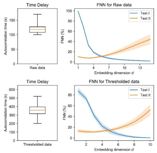 Classification of autism spectrum disorder based on sample entropy