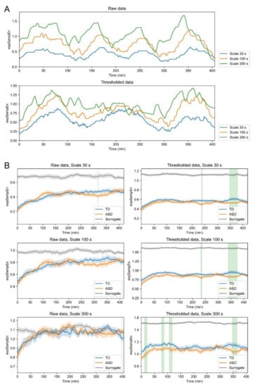 Classification of autism spectrum disorder based on sample entropy