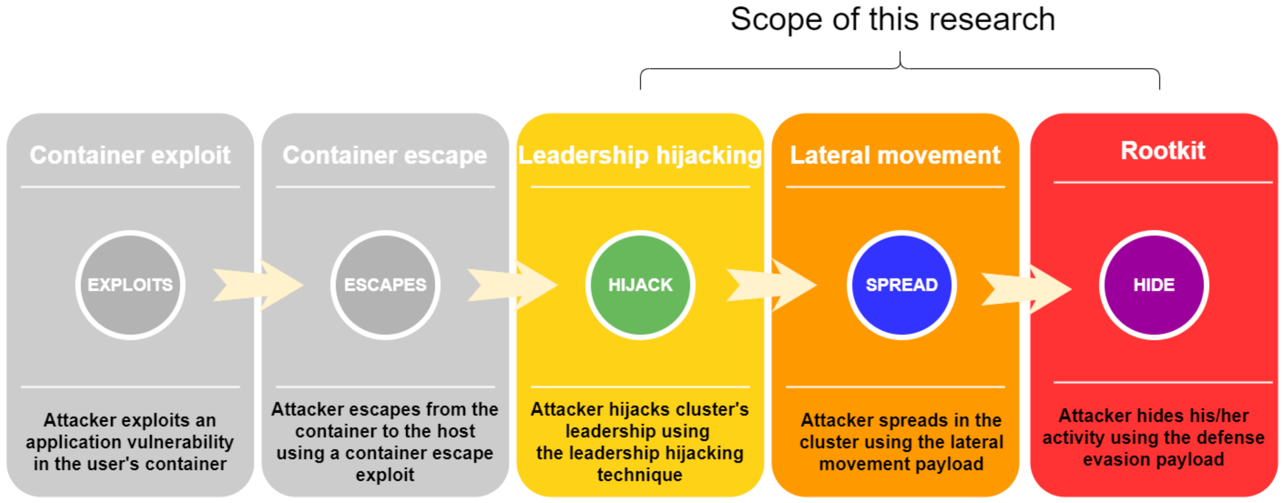 Entropy | Free Full-Text | Leadership Hijacking in Docker Swarm and Its  Consequences