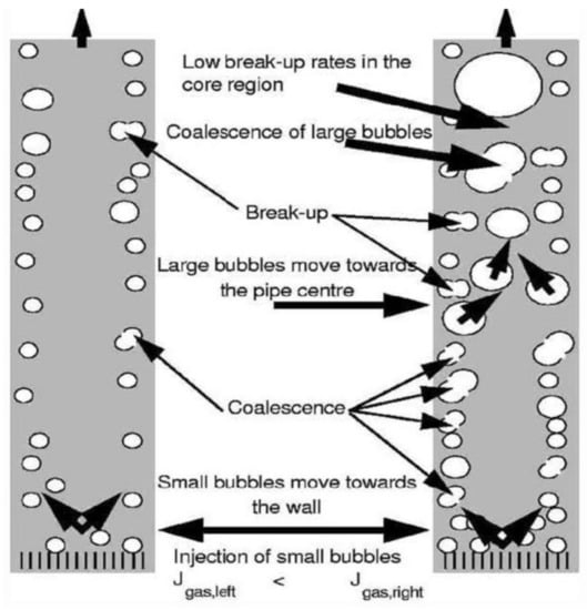 Entropy | Free Full-Text | Interfacial Area Transport Equation for