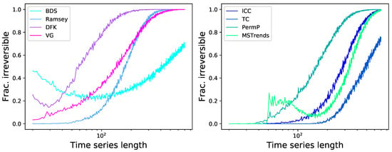 Frontiers  Assessment of time irreversibility in a time series