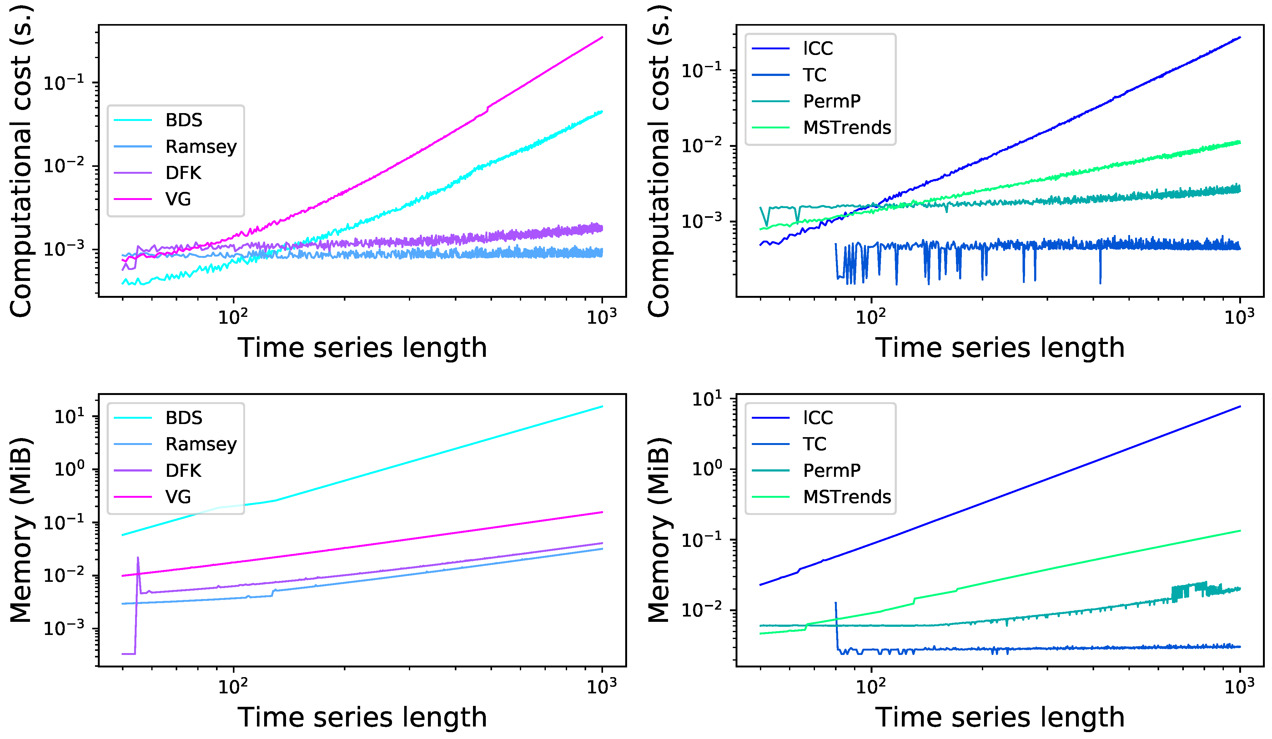 Frontiers  Assessment of time irreversibility in a time series