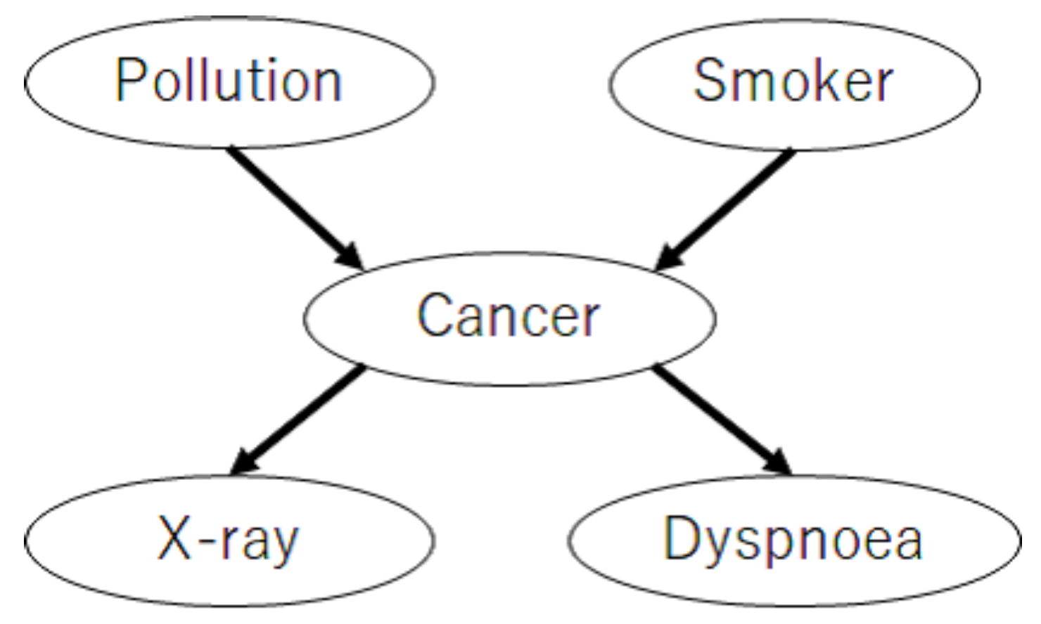 Accuracy results of DDM + Naive Bayes in the artificial datasets